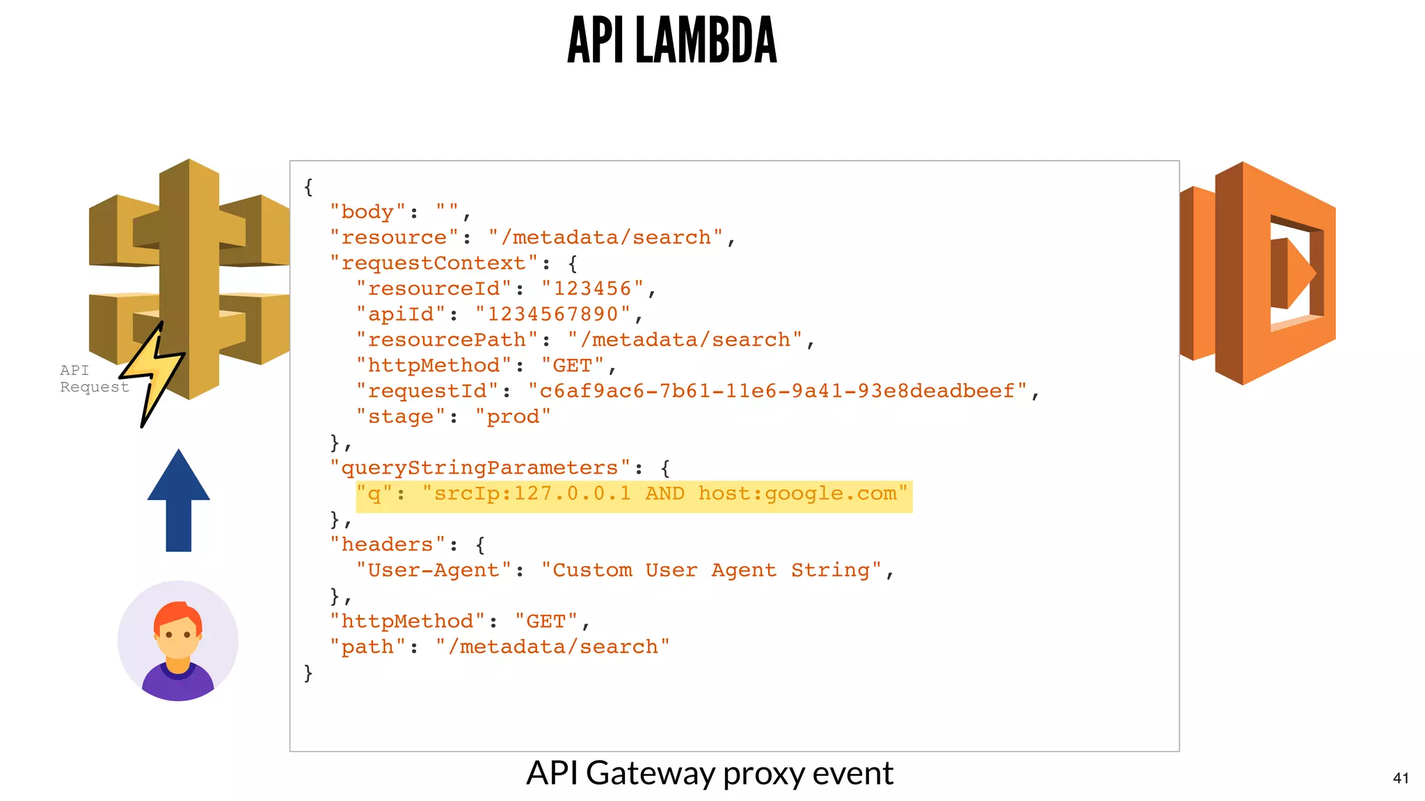 API LAMBDAAPI LAMBDA
{
"body": "",
"resource": "/metadata/search",
"requestContext": {
"resourceId": "123456",
"apiId": "1234567890",
"resourcePath": "/metadata/search",
"httpMethod": "GET",
"requestId": "c6af9ac6-7b61-11e6-9a41-93e8deadbeef",
"stage": "prod"
},
"queryStringParameters": {
"q": "srcIp:127.0.0.1 AND host:google.com"
},
"headers": {
"User-Agent": "Custom User Agent String",
},
"httpMethod": "GET",
"path": "/metadata/search"
}
API Gateway proxy event
API 
Request 
41
 