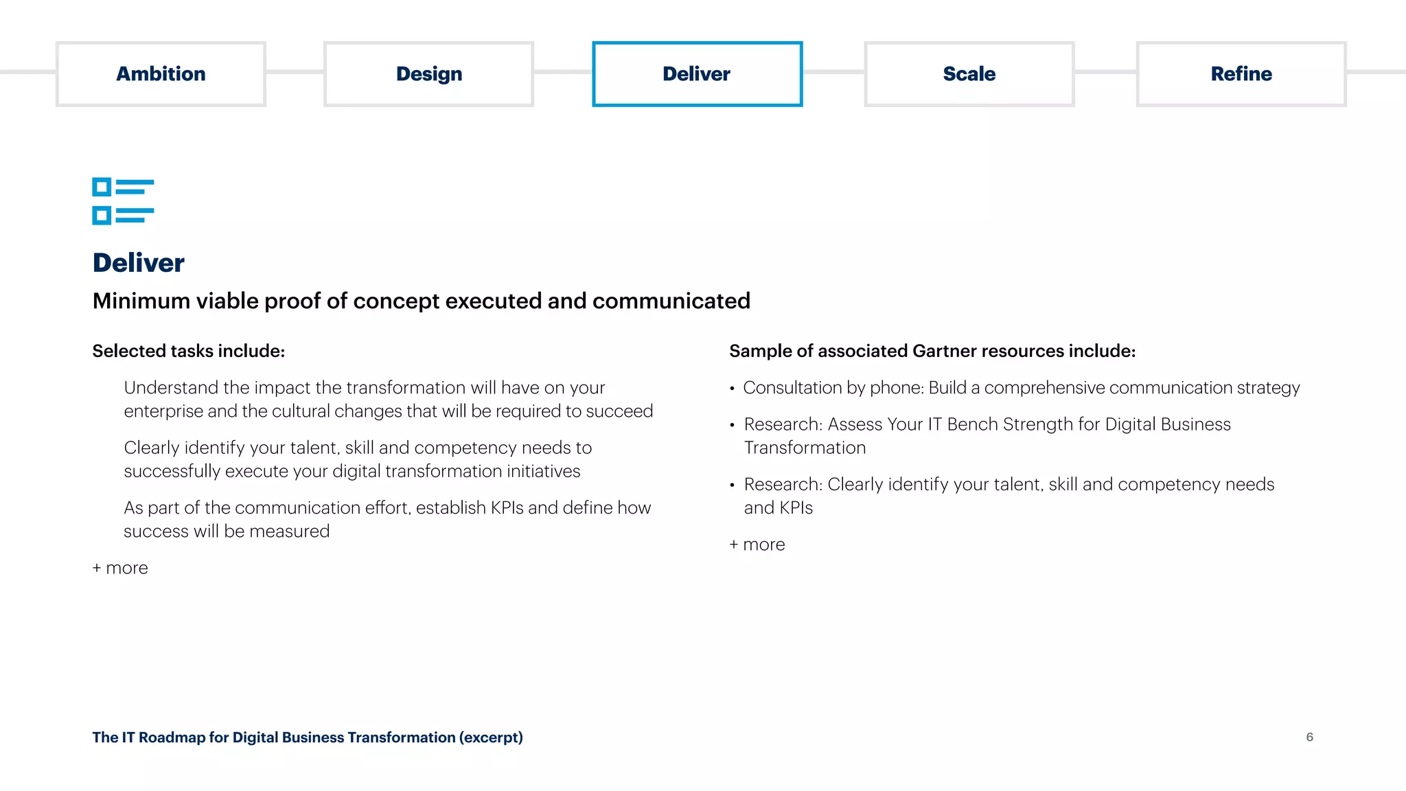 The IT Roadmap for Digital Business Transformation (excerpt)
Deliver
Minimum viable proof of concept executed and communicated
Selected tasks include:

Understand the impact the transformation will have on your
enterprise and the cultural changes that will be required to succeed

Clearly identify your talent, skill and competency needs to
successfully execute your digital transformation initiatives

As part of the communication effort, establish KPIs and define how
success will be measured
+ more
Sample of associated Gartner resources include:
• 
Consultation by phone: Build a comprehensive communication strategy
• 
Research: Assess Your IT Bench Strength for Digital Business
Transformation
• 
Research: Clearly identify your talent, skill and competency needs
and KPIs
+ more
Ambition Design Deliver Scale Refine
6
 
