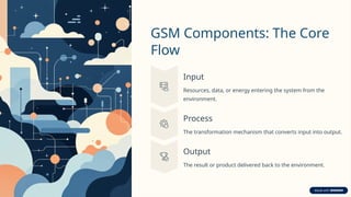 GSM Components: The Core
Flow
Input
Resources, data, or energy entering the system from the
environment.
Process
The transformation mechanism that converts input into output.
Output
The result or product delivered back to the environment.
 
