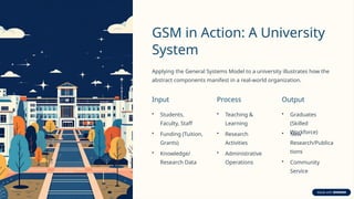 GSM in Action: A University
System
Applying the General Systems Model to a university illustrates how the
abstract components manifest in a real-world organization.
Input
• Students,
Faculty, Staff
• Funding (Tuition,
Grants)
• Knowledge/
Research Data
Process
• Teaching &
Learning
• Research
Activities
• Administrative
Operations
Output
• Graduates
(Skilled
Workforce)
• New
Research/Publica
tions
• Community
Service
 