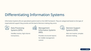 Differentiating Information Systems
Information Systems (IS) are specialized systems built on the GSM framework. They are categorized based on the type of
organizational support they provide and the level of decision-making they serve.
Data Processing
Systems (DPS)
Handles routine, high-volume
transactions.
Management
Information Systems
(MIS)
Provides structured reports
for middle management
control.
Decision Support
Systems (DSS)
Aids non-routine, complex
decision-making.
 