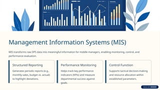 Management Information Systems (MIS)
MIS transforms raw DPS data into meaningful information for middle managers, enabling monitoring, control, and
performance evaluation.
Structured Reporting
Generates periodic reports (e.g.,
monthly sales, budget vs. actual)
to highlight deviations.
Performance Monitoring
Helps track key performance
indicators (KPIs) and measure
departmental success against
goals.
Control Function
Supports tactical decision-making
and resource allocation within
established parameters.
 