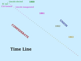 . Lincoln elected
1860
.
SC out .
.
CSA formed . Lincoln inaugurated
.
.
.
.
.
.
.
.
.
.
.
.
.

CO
NF

ED

ER
AT
E

Time Line

1861

U
.

.

.

.

.

N
IO

1862
.

.

.

.

.

.

.

.

.

N

1863
.

.

.

.

.

.

.

.

.

.

.

.

.

 