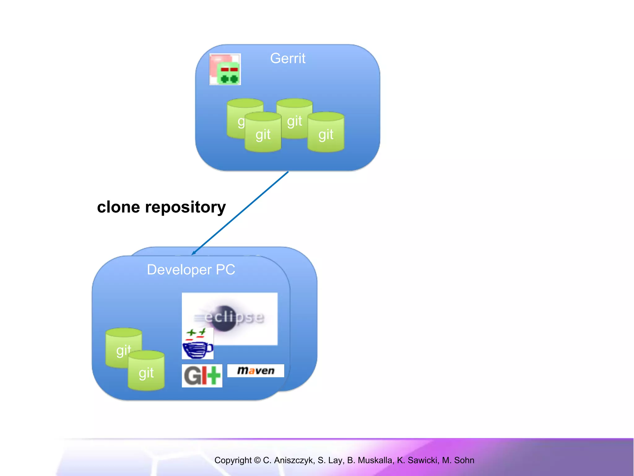Gerrit



                      git          git
                            git            git




clone repository


            Developer PC
         Developer PC




  git
        git




                 Copyright © C. Aniszczyk, S. Lay, B. Muskalla, K. Sawicki, M. Sohn
 