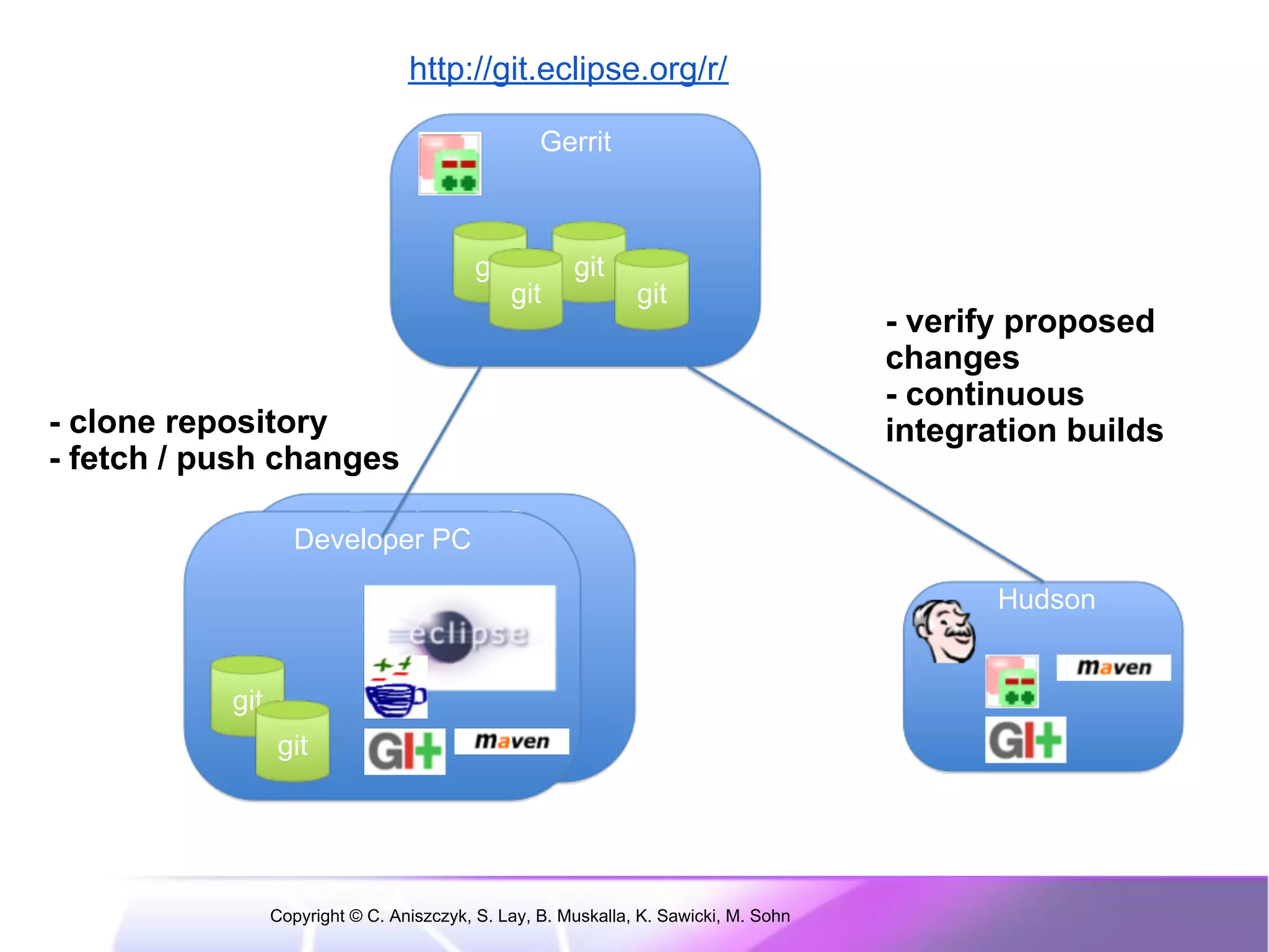 http://git.eclipse.org/r/

                                                   Gerrit



                                           git         git
                                                 git           git
                                                                                      - verify proposed
                                                                                      changes
                                                                                      - continuous
- clone repository                                                                    integration builds
- fetch / push changes
                       Developer PC
                    Developer PC

                                                                                             Hudson


           git
                 git




                 Copyright © C. Aniszczyk, S. Lay, B. Muskalla, K. Sawicki, M. Sohn
 