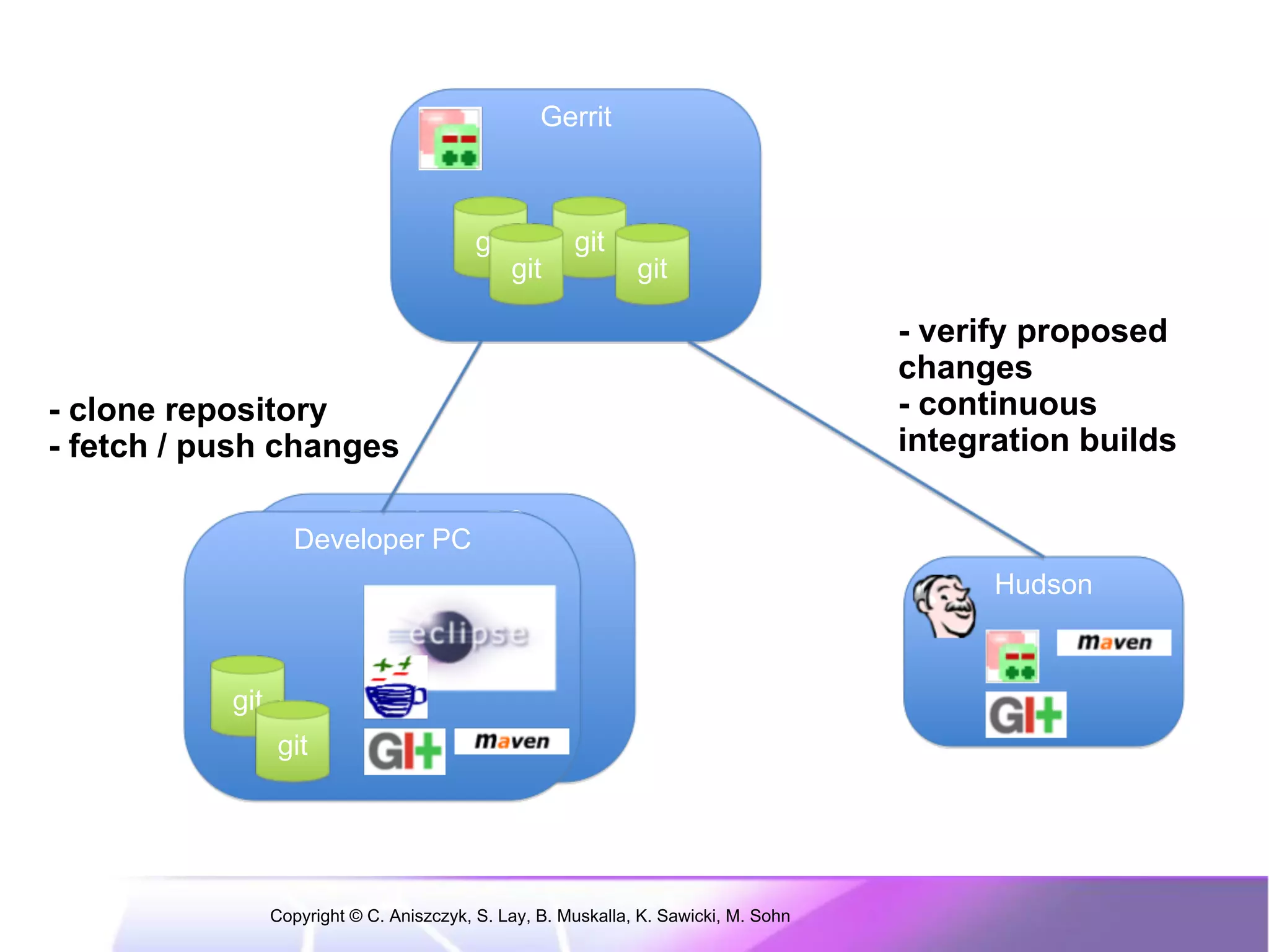 Gerrit



                                           git         git
                                                 git           git

                                                                                      - verify proposed
                                                                                      changes
- clone repository                                                                    - continuous
- fetch / push changes                                                                integration builds

                       Developer PC
                    Developer PC
                                                                                            Hudson



           git
                 git




                 Copyright © C. Aniszczyk, S. Lay, B. Muskalla, K. Sawicki, M. Sohn
 