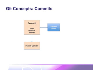 Git Concepts: Commits
 