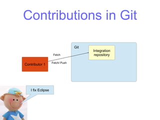 Integration
repository
Contributor 1
Fetch/ Push
Git
Fetch
Contributions in Git
I fix Eclipse
 