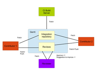 Integration
repository
Contributor 1
Contributor 2
Reviewer
Fetch/
Push
Fetch
Fetch/ Push
CI Build
Server
Fetch
Gerrit
Reviews
Fetch
Fetch
Approve +1
Suggestion to improve -1
 