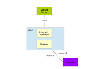 Integration
repository
CI Build
Server
Fetch
Gerrit
Reviews
Approve +2
Committer
Rejects -2
 