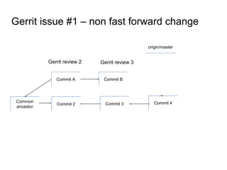 Common
ancestor
Commit 3
origin/master
Gerrit issue #1 – non fast forward change
Commit 4
Gerrit review 2 Gerrit review 3
Commit 2
Commit A Commit B
 