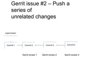 Commit 1 Commit 2 Commit 3
origin/master
Gerrit issue #2 – Push a
series of
unrelated changes
Commit 4
Gerrit review 1 Gerrit review 2 Gerrit review 3
 