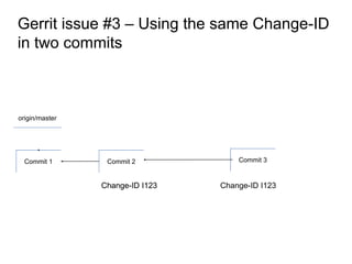 Commit 1 Commit 2
origin/master
Gerrit issue #3 – Using the same Change-ID
in two commits
Commit 3
Change-ID I123 Change-ID I123
Change-ID I123
 