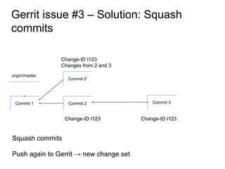 Commit 1 Commit 2
origin/master
Gerrit issue #3 – Solution: Squash
commits
Commit 3
Squash commits
Push again to Gerrit → new change set
Change-ID I123 Change-ID I123
Change-ID I123
Commit 2'
Change-ID I123
Changes from 2 and 3
 