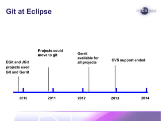Git at Eclipse
2010 2011 2012 2014
EGit and JGit
projects used
Git and Gerrit
Projects could
move to git Gerrit
available for
all projects
CVS support ended
2013
 