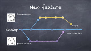 New feature
develop
feature/new-list
code review here
feature/discover
merge?
 