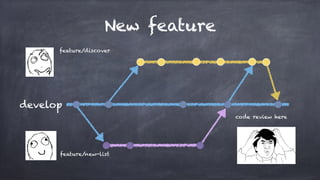 New feature
develop
feature/new-list
code review here
feature/discover
 