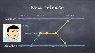 New release
develop
release/1.4.0
master
tag: 1.2.0 tag: 1.3.0 tag: 1.4.0
so easy
 