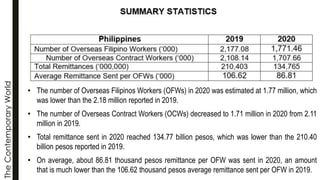 The
Contemporary
World
• The number of Overseas Filipinos Workers (OFWs) in 2020 was estimated at 1.77 million, which
was lower than the 2.18 million reported in 2019.
• The number of Overseas Contract Workers (OCWs) decreased to 1.71 million in 2020 from 2.11
million in 2019.
• Total remittance sent in 2020 reached 134.77 billion pesos, which was lower than the 210.40
billion pesos reported in 2019.
• On average, about 86.81 thousand pesos remittance per OFW was sent in 2020, an amount
that is much lower than the 106.62 thousand pesos average remittance sent per OFW in 2019.
 