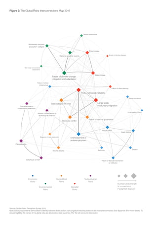 Figure 2: The Global Risks Interconnections Map 2016
State collapse or crisis
Unemployment or
underemployment
Asset bubble
Deflation
Failure of financial mechanism
or institution
Failure of critical
infrastructure
Fiscal crises
Illicit trade
Energy price shock
Unmanageable inflation
Extreme weather events
Failure of climate-change
Biodiversity loss and
ecosystem collapse
Natural catastrophes
Man-made environmental
catastrophes
Failure of national governance
Interstate conflict
Terrorist attacks
Weapons of mass destruction
Failure of urban planning
Food crises
Large-scale
involuntary migration
Profound social instability
Spread of infectious diseases
Water crises
Adverse consequences of
technological advances
Critical information
infrastructure breakdown
Cyberattacks
mitigation and adaptation
Data fraud or theft
Source: Global Risks Perception Survey 2015.
Note: Survey respondents were asked to identify between three and six pairs of global risks they believe to be most interconnected. See Appendix B for more details. To
ensure legibility, the names of the global risks are abbreviated; see Appendix A for the full name and description.
 