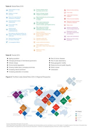 1st
2nd
Data fraud
or theft
Fiscal crisis
Failure of critical
infrastructure
Failure of national
governance
Failure of national
governance
Energy
price
shock
Failure of
national
governance
Cyber attacks
Large-scale
involuntary
migration
Water crises
Unemployment
or under-
employment
Profound
social
instability
Unemployment or
underemployment
Natural
catastrophes
Extreme
weather
events
Sub-Saharan
Africa
South Asia
North America
Latin America
and the Caribbean
Europe
Central Asia
including Russia
Middle East
and North Africa
East Asia
and the Pacific
Ranking position
in each region
3rd
Risk category
Economic
Geopolitical
Environmental
Societal
Technological
Profound
social
instability
Unemployment or
underemployment
Failure of
national
governance
Unemployment or
underemployment
Water crises
Unemployment or
underemployment
Extreme
weather
events
Failure of
national
governance
Failure of
national
governance
Extreme
weather
events
The Most Likely Global Risks to Occur in Your Region
Interstate
conflict
3rd
Figure 3: The Most Likely Global Risks 2016: A Regional Perspective
Table A: Global Risks 2016
Table B: Trends 2015
Source: Global Risks Perception Survey 2015.
Note: Respondents were asked to select the three global risks that they believe are the most likely to occur in their region. For legibility reasons, the names of the global risks
are abbreviated; see Appendix A for the full name and description. Oceania is not displayed because of the low number of respondents.
Technological
Ageing population
Changing landscape of international governance
Climate change
Environmental degradation
Growing middle class in emerging economies
Increasing national sentiment
Increasing polarization of societies
World Economic Forum Global Risk Report Graphics
1.1
Risk: Asset bubble in a major
economy
Unsustainably overpriced assets such as
commodities, housing, shares, etc. in a
major economy or region.
IDEA
• House icons, which could also be interpreted as an
upwards arrow. The house represents the asset,
whilst the arrow signiﬁes the inﬂated price
1.2
Risk: Deﬂation in a major
economy
Prolonged ultra-low inﬂation or deﬂation
in a major economy or region.
IDEA
• Graph displaying a decrease, to signify deﬂation
1.3.
Risk: Failure of a major ﬁnancial
mechanism or institution
Collapse of a ﬁnancial institution and/
or malfunctioning of a ﬁnancial system
impacts the global economy.
IDEA
• Bank icon with broken pillars, to suggest collapse
of ﬁnancial institution
1.4.
Risk: Failure/shortfall of critical
infrastructure
Failure to adequately invest in, upgrade
and secure infrastructure networks
(e.g. energy, transportation and
communications) leads to pressure or a
breakdown with system-wide implications.
IDEA
• Broken train track to suggest breakdown
of transportation networks
1.Economic
World Economic Forum Global Risk Report Graphics
3.3.
Risk: Large-scale terrorist attacks
Individuals or non-state groups with
political or religious goals successfully
inﬂict large-scale human or material
damage.
IDEA
• Building in target sight
3.4.
Risk: State collapse or crisis (e.g.
civil conﬂict, military coup, failed
states, etc.)
State collapse of geopolitical importance
due to internal violence, regional or global
instability, military coup, civil conﬂict, failed
states, etc.
IDEA
• Burning ﬂag
3.5.
Risk: Weapons of mass
destruction
Nuclear, chemical, biological and
radiological technologies and materials
are deployed creating international crises
and potential for signiﬁcant destruction.
IDEA
• Mushroom cloud, to represent nuclear/chemical
weapons
4.1.
Risk: Failure of urban planning
Poorly planned cities, urban sprawl and
associated infrastructure create social,
environmental and health challenges.
IDEA
• Collection of urban buildings to represent an
urban area
3. GeoPolitical 4. Societal
World Economic Forum Global Risk Report Graphics
1.9.
Risk: Unmanageable inﬂation
Unmanageable increase in the general
price level of goods and services in
key economies.
IDEA
• Price tag featuring multiple dollar symbols to
represent high prices
2.1.
Risk: Extreme weather events
(e.g. ﬂoods, storms, etc.)
Major property, infrastructure and
environmental damage as well as human
loss caused by extreme weather events.
IDEA
• Tornado
2.2.
Risk: Failure of climate-change
mitigation and adaptation
Governments and businesses fail to
to mitigate climate change, protect
populations and help businesses
impacted by climate change to adapt.
IDEA
• Globe with thermometer, representing the
world climate
2.3.
Risk: Major biodiversity loss
and ecosystem collapse (land
or ocean)
Irreversible consequences for the
environment, resulting in severely
depleted resources for humankind as
well as industries.
IDEA
• Upside-down ﬁsh with crosses for eyes,
representing environmental consequences
1.Economic 2. Environmental
World Economic Forum Global Risk Report Graphics
4.6.
Risk: Water crises
A signiﬁcant decline in the available
quality and quantity of fresh water
health and/or economic activity.
IDEA
• Water droplet
5.1.
Risk: Adverse consequences
of technological advances
Intended or unintended adverse
consequences of technological
advances such as artiﬁcial intelligence,
geo-engineering and synthetic biology
causing human, environmental and
economic damage.
IDEA
• Android-style robot to represent technology,
and artiﬁcial intelligence
5.2.
Risk: Breakdown of critical
information infrastructure
and networks
Cyber dependency increases vulnerability
to outage of critical information
infrastructure (e.g. internet, satellites,
etc.) and networks causing widespread
disruption.
IDEA
• Wi-ﬁ symbol to represent the internet
and networks
5.3.
Risk: Large-scale cyberattacks
Large-scale cyberattacks or malware
causing large economic damages,
geopolitical tensions or widespread loss
of trust in the Internet.
IDEA
• Bug, to represent a cyber-bug
4. Societal 5. Technological
World Economic Forum Global Risk Report Graphics
1.5.
Risk: Fiscal crises in key
economies
Excessive debt burdens generate
sovereign debt crises and/or
liquidity crises.
IDEA
• Bag of money with hole, money falling out
1.6.
Risk: High structural
unemployment or
underemployment
A sustained high level of unemployment
or underutilization of the productive
capacity of the employed population
prevents the economy from attaining high
levels of employment.
IDEA
• Figures (people), with a downwards arrow
between them to signify underutilization
of people
1.7.
Risk: Illicit trade (e.g. illicit
ﬁnancial ﬂow, tax evasion, human
Large-scale activities outside the legal
framework such as illicit ﬁnancial ﬂow, tax
and organized crime undermine social
interactions, regional or international
collaboration and global growth.
IDEA
• Prisoner icon, to represent illicit behaviour
1.8.
Risk: Severe energy price shock
(increase or decrease)
Energy price increases or decreases
signiﬁcantly and places further economic
pressures on highly energy-dependent
industries and consumers.
IDEA
• Lightning bolt, to signify energy and shock
1.Economic
World Economic Forum Global Risk Report Graphics
4.2.
Risk: Food crises
Access to appropriate quantities and
quality of food and nutrition becomes
a major scale.
IDEA
• Wilted crop, to represent food crises
4.3.
Risk: Large-scale involuntary
migration
Large-scale involuntary migration induced
by conﬂict, disasters, environmental or
economic reasons.
IDEA
• Passport/passport control icon to represent
migration and the crossing of borders
4.4.
Risk: Profound social instability
Major social movements or protests (e.g.
street riots, social unrest, etc.) disrupt
political or social stability, negatively
impacting populations and economic
activity.
IDEA
• Police ﬁgures with shields, to indicate dispute,
riots and social unrest
4.5.
Risk: Rapid and massive spread
of infectious diseases
Bacteria, viruses, parasites or fungi
cause uncontrolled spread of infectious
diseases (for instance due to resistance to
antibiotics, antivirals and other treatments)
leading to widespread fatalities and
economic disruption.
IDEA
• Virus
4. Societal
World Economic Forum Global Risk Report Graphics
2.4.
Risk: Major natural catastrophes
(e.g. earthquake, tsunami,
volcanic eruption, geomagnetic
storms)
Major property, infrastructure and
environmental damage as well as
human loss caused by geophysical
disasters such as earthquakes,
volcanic activity, landslides, tsunamis
or geomagnetic storms.
IDEA
• Erupting volcano
2.5.
Risk: Man-made environmental
catastrophes (e.g. oil spill,
radioactive contamination, etc.)
Failure to prevent major man-made
catastrophes, causing harm to lives,
human health, infrastructure, property,
economic activity and the environment.
IDEA
• Radioactivity symbol
3.1.
Risk: Failure of national
governance (e.g. failure of rule
of law, corruption, political
deadlock, etc.)
Inability to govern a nation of geopolitical
importance due to weak rule of law,
corruption or political deadlock.
IDEA
• Broken scale, to signify the failure of the
rule of law
3.2.
Risk: Interstate conﬂict with
regional consequences
A bilateral or multilateral dispute between
states escalates into economic (e.g. trade/
currency wars, resource nationalization),
military, cyber, societal or other conﬂict.
IDEA
• Crossed swords to represent conﬂict
2. Environmental 3. GeoPolitical
World Economic Forum Global Risk Report Graphics
5.4.
Risk: Massive incident of data
fraud/theft
Wrongful exploitation of private or
unprecedented scale.
IDEA
• Cloud with a padlock in the middle, to represent
data and privacy/security
5. Technological
Forum Global Risk Report Graphics
bubble in a major
overpriced assets such as
housing, shares, etc. in a
my or region.
ich could also be interpreted as an
The house represents the asset,
signiﬁes the inﬂated price
1.2
Risk: Deﬂation in a major
economy
Prolonged ultra-low inﬂation or deﬂation
in a major economy or region.
IDEA
• Graph displaying a decrease, to signify deﬂation
1.3.
Risk: Failure of a major ﬁnancial
mechanism or institution
Collapse of a ﬁnancial institution and/
or malfunctioning of a ﬁnancial system
impacts the global economy.
IDEA
• Bank icon with broken pillars, to suggest collapse
of ﬁnancial institution
1.4.
Risk: Failure/shortfall of critical
infrastructure
Failure to adequately invest in, upgrade
and secure infrastructure networks
(e.g. energy, transportation and
communications) leads to pressure or a
breakdown with system-wide implications.
IDEA
• Broken train track to suggest breakdown
of transportation networks
ic
World Economic Forum Global Risk Report Graphics
3.3.
Risk: Large-scale terrorist attacks
Individuals or non-state groups with
political or religious goals successfully
inﬂict large-scale human or material
damage.
IDEA
• Building in target sight
3.4.
Risk: State collapse or crisis (e.g.
civil conﬂict, military coup, failed
states, etc.)
State collapse of geopolitical importance
due to internal violence, regional or global
instability, military coup, civil conﬂict, failed
states, etc.
IDEA
• Burning ﬂag
3.5.
Risk: Weapons of mass
destruction
Nuclear, chemical, biological and
radiological technologies and materials
are deployed creating international crises
and potential for signiﬁcant destruction.
IDEA
• Mushroom cloud, to represent nuclear/chemical
weapons
4.1.
Risk: Failure of urban planning
Poorly planned cities, urban sprawl and
associated infrastructure create social,
environmental and health challenges.
IDEA
• Collection of urban buildings to represent an
urban area
3. GeoPolitical 4. Societal
World Economic Forum Global Risk Report Graphics
1.9.
Risk: Unmanageable inﬂation
Unmanageable increase in the general
price level of goods and services in
key economies.
IDEA
• Price tag featuring multiple dollar symbols to
represent high prices
2.1.
Risk: Extreme weather events
(e.g. ﬂoods, storms, etc.)
Major property, infrastructure and
environmental damage as well as human
loss caused by extreme weather events.
IDEA
• Tornado
2.2.
Risk: Failure of climate-change
mitigation and adaptation
Governments and businesses fail to
to mitigate climate change, protect
populations and help businesses
impacted by climate change to adapt.
IDEA
• Globe with thermometer, representing the
world climate
2.3.
Risk: Major biodiversity loss
and ecosystem collapse (land
or ocean)
Irreversible consequences for the
environment, resulting in severely
depleted resources for humankind as
well as industries.
IDEA
• Upside-down ﬁsh with crosses for eyes,
representing environmental consequences
1.Economic 2. Environmental
World Economic Forum Global Risk Report Graphics
4.6.
Risk: Water crises
A signiﬁcant decline in the available
quality and quantity of fresh water
health and/or economic activity.
IDEA
• Water droplet
5.1.
Risk: Adverse consequences
of technological advances
Intended or unintended adverse
consequences of technological
advances such as artiﬁcial intelligence,
geo-engineering and synthetic biology
causing human, environmental and
economic damage.
IDEA
• Android-style robot to represent technology,
and artiﬁcial intelligence
5.2.
Risk: Breakdown of critical
information infrastructure
and networks
Cyber dependency increases vulnerability
to outage of critical information
infrastructure (e.g. internet, satellites,
etc.) and networks causing widespread
disruption.
IDEA
• Wi-ﬁ symbol to represent the internet
and networks
5.3.
Risk: Large-scale cyberattacks
Large-scale cyberattacks or malware
causing large economic damages,
geopolitical tensions or widespread loss
of trust in the Internet.
IDEA
• Bug, to represent a cyber-bug
4. Societal 5. Technological
Forum Global Risk Report Graphics
rises in key
t burdens generate
t crises and/or
.
ith hole, money falling out
1.6.
Risk: High structural
unemployment or
underemployment
A sustained high level of unemployment
or underutilization of the productive
capacity of the employed population
prevents the economy from attaining high
levels of employment.
IDEA
• Figures (people), with a downwards arrow
between them to signify underutilization
of people
1.7.
Risk: Illicit trade (e.g. illicit
ﬁnancial ﬂow, tax evasion, human
Large-scale activities outside the legal
framework such as illicit ﬁnancial ﬂow, tax
and organized crime undermine social
interactions, regional or international
collaboration and global growth.
IDEA
• Prisoner icon, to represent illicit behaviour
1.8.
Risk: Severe energy price shock
(increase or decrease)
Energy price increases or decreases
signiﬁcantly and places further economic
pressures on highly energy-dependent
industries and consumers.
IDEA
• Lightning bolt, to signify energy and shock
ic
World Economic Forum Global Risk Report Graphics
4.2.
Risk: Food crises
Access to appropriate quantities and
quality of food and nutrition becomes
a major scale.
IDEA
• Wilted crop, to represent food crises
4.3.
Risk: Large-scale involuntary
migration
Large-scale involuntary migration induced
by conﬂict, disasters, environmental or
economic reasons.
IDEA
• Passport/passport control icon to represent
migration and the crossing of borders
4.4.
Risk: Profound social instability
Major social movements or protests (e.g.
street riots, social unrest, etc.) disrupt
political or social stability, negatively
impacting populations and economic
activity.
IDEA
• Police ﬁgures with shields, to indicate dispute,
riots and social unrest
4.5.
Risk: Rapid and massive spread
of infectious diseases
Bacteria, viruses, parasites or fungi
cause uncontrolled spread of infectious
diseases (for instance due to resistance to
antibiotics, antivirals and other treatments)
leading to widespread fatalities and
economic disruption.
IDEA
• Virus
4. Societal
World Economic Forum Global Risk Report Graphics
2.4.
Risk: Major natural catastrophes
(e.g. earthquake, tsunami,
volcanic eruption, geomagnetic
storms)
Major property, infrastructure and
environmental damage as well as
human loss caused by geophysical
disasters such as earthquakes,
volcanic activity, landslides, tsunamis
or geomagnetic storms.
IDEA
• Erupting volcano
2.5.
Risk: Man-made environmental
catastrophes (e.g. oil spill,
radioactive contamination, etc.)
Failure to prevent major man-made
catastrophes, causing harm to lives,
human health, infrastructure, property,
economic activity and the environment.
IDEA
• Radioactivity symbol
3.1.
Risk: Failure of national
governance (e.g. failure of rule
of law, corruption, political
deadlock, etc.)
Inability to govern a nation of geopolitical
importance due to weak rule of law,
corruption or political deadlock.
IDEA
• Broken scale, to signify the failure of the
rule of law
3.2.
Risk: Interstate conﬂict with
regional consequences
A bilateral or multilateral dispute between
states escalates into economic (e.g. trade/
currency wars, resource nationalization),
military, cyber, societal or other conﬂict.
IDEA
• Crossed swords to represent conﬂict
2. Environmental 3. GeoPolitical
World Economic Forum Global Risk Report Graphics
1.1
Risk: Asset bubble in a major
economy
Unsustainably overpriced assets such as
commodities, housing, shares, etc. in a
major economy or region.
IDEA
• House icons, which could also be interpreted as an
upwards arrow. The house represents the asset,
whilst the arrow signiﬁes the inﬂated price
1.2
Risk: Deﬂation in a major
economy
Prolonged ultra-low inﬂation or deﬂation
in a major economy or region.
IDEA
• Graph displaying a decrease, to signify deﬂation
1.3.
Risk: Failure of a major ﬁnancial
mechanism or institution
Collapse of a ﬁnancial institution and/
or malfunctioning of a ﬁnancial system
impacts the global economy.
IDEA
• Bank icon with broken pillars, to suggest collapse
of ﬁnancial institution
1.4.
Risk: Failure/shortfall of critical
infrastructure
Failure to adequately invest in, upgrade
and secure infrastructure networks
(e.g. energy, transportation and
communications) leads to pressure or a
breakdown with system-wide implications.
IDEA
• Broken train track to suggest breakdown
of transportation networks
1.Economic
World Economic Forum Global Risk Report Graphics
3.3.
Risk: Large-scale terrorist attacks
Individuals or non-state groups with
political or religious goals successfully
inﬂict large-scale human or material
damage.
IDEA
• Building in target sight
3.4.
Risk: State collapse or crisis (e.g.
civil conﬂict, military coup, failed
states, etc.)
State collapse of geopolitical importance
due to internal violence, regional or global
instability, military coup, civil conﬂict, failed
states, etc.
IDEA
• Burning ﬂag
3.5.
Risk: Weapons of mass
destruction
Nuclear, chemical, biological and
radiological technologies and materials
are deployed creating international crises
and potential for signiﬁcant destruction.
IDEA
• Mushroom cloud, to represent nuclear/chemical
weapons
4.1.
Risk: Failure of urban planning
Poorly planned cities, urban sprawl and
associated infrastructure create social,
environmental and health challenges.
IDEA
• Collection of urban buildings to represent an
urban area
3. GeoPolitical 4. Societal
World Economic Forum Global Risk Report Graphics
1.9.
Risk: Unmanageable inﬂation
Unmanageable increase in the general
price level of goods and services in
key economies.
IDEA
• Price tag featuring multiple dollar symbols to
represent high prices
2.1.
Risk: Extreme weather events
(e.g. ﬂoods, storms, etc.)
Major property, infrastructure and
environmental damage as well as human
loss caused by extreme weather events.
IDEA
• Tornado
2.2.
Risk: Failure of climate-change
mitigation and adaptation
Governments and businesses fail to
to mitigate climate change, protect
populations and help businesses
impacted by climate change to adapt.
IDEA
• Globe with thermometer, representing the
world climate
2.3.
Risk: Major biodiversity loss
and ecosystem collapse (land
or ocean)
Irreversible consequences for the
environment, resulting in severely
depleted resources for humankind as
well as industries.
IDEA
• Upside-down ﬁsh with crosses for eyes,
representing environmental consequences
1.Economic 2. Environmental
World Economic Forum Global Risk Report Graphics
4.6.
Risk: Water crises
A signiﬁcant decline in the available
quality and quantity of fresh water
health and/or economic activity.
IDEA
• Water droplet
5.1.
Risk: Adverse consequences
of technological advances
Intended or unintended adverse
consequences of technological
advances such as artiﬁcial intelligence,
geo-engineering and synthetic biology
causing human, environmental and
economic damage.
IDEA
• Android-style robot to represent technology,
and artiﬁcial intelligence
5.2.
Risk: Breakdown of critical
information infrastructure
and networks
Cyber dependency increases vulnerability
to outage of critical information
infrastructure (e.g. internet, satellites,
etc.) and networks causing widespread
disruption.
IDEA
• Wi-ﬁ symbol to represent the internet
and networks
5.3.
Risk: Large-scale cyberattacks
Large-scale cyberattacks or malware
causing large economic damages,
geopolitical tensions or widespread loss
of trust in the Internet.
IDEA
• Bug, to represent a cyber-bug
4. Societal 5. Technological
World Economic Forum Global Risk Report Graphics
1.5.
Risk: Fiscal crises in key
economies
Excessive debt burdens generate
sovereign debt crises and/or
liquidity crises.
IDEA
• Bag of money with hole, money falling out
1.6.
Risk: High structural
unemployment or
underemployment
A sustained high level of unemployment
or underutilization of the productive
capacity of the employed population
prevents the economy from attaining high
levels of employment.
IDEA
• Figures (people), with a downwards arrow
between them to signify underutilization
of people
1.7.
Risk: Illicit trade (e.g. illicit
ﬁnancial ﬂow, tax evasion, human
Large-scale activities outside the legal
framework such as illicit ﬁnancial ﬂow, tax
and organized crime undermine social
interactions, regional or international
collaboration and global growth.
IDEA
• Prisoner icon, to represent illicit behaviour
1.8.
Risk: Severe energy price shock
(increase or decrease)
Energy price increases or decreases
signiﬁcantly and places further economic
pressures on highly energy-dependent
industries and consumers.
IDEA
• Lightning bolt, to signify energy and shock
1.Economic
World Economic Forum Global Risk Report Graphics
4.2.
Risk: Food crises
Access to appropriate quantities and
quality of food and nutrition becomes
a major scale.
IDEA
• Wilted crop, to represent food crises
4.3.
Risk: Large-scale involuntary
migration
Large-scale involuntary migration induced
by conﬂict, disasters, environmental or
economic reasons.
IDEA
• Passport/passport control icon to represent
migration and the crossing of borders
4.4.
Risk: Profound social instability
Major social movements or protests (e.g.
street riots, social unrest, etc.) disrupt
political or social stability, negatively
impacting populations and economic
activity.
IDEA
• Police ﬁgures with shields, to indicate dispute,
riots and social unrest
4.5.
Risk: Rapid and massive spread
of infectious diseases
Bacteria, viruses, parasites or fungi
cause uncontrolled spread of infectious
diseases (for instance due to resistance to
antibiotics, antivirals and other treatments)
leading to widespread fatalities and
economic disruption.
IDEA
• Virus
4. Societal
World Economic Forum Global Risk Report Graphics
2.4.
Risk: Major natural catastrophes
(e.g. earthquake, tsunami,
volcanic eruption, geomagnetic
storms)
Major property, infrastructure and
environmental damage as well as
human loss caused by geophysical
disasters such as earthquakes,
volcanic activity, landslides, tsunamis
or geomagnetic storms.
IDEA
• Erupting volcano
2.5.
Risk: Man-made environmental
catastrophes (e.g. oil spill,
radioactive contamination, etc.)
Failure to prevent major man-made
catastrophes, causing harm to lives,
human health, infrastructure, property,
economic activity and the environment.
IDEA
• Radioactivity symbol
3.1.
Risk: Failure of national
governance (e.g. failure of rule
of law, corruption, political
deadlock, etc.)
Inability to govern a nation of geopolitical
importance due to weak rule of law,
corruption or political deadlock.
IDEA
• Broken scale, to signify the failure of the
rule of law
3.2.
Risk: Interstate conﬂict with
regional consequences
A bilateral or multilateral dispute between
states escalates into economic (e.g. trade/
currency wars, resource nationalization),
military, cyber, societal or other conﬂict.
IDEA
• Crossed swords to represent conﬂict
2. Environmental 3. GeoPolitical
on in a major
ra-low inﬂation or deﬂation
nomy or region.
g a decrease, to signify deﬂation
1.3.
Risk: Failure of a major ﬁnancial
mechanism or institution
Collapse of a ﬁnancial institution and/
or malfunctioning of a ﬁnancial system
impacts the global economy.
IDEA
• Bank icon with broken pillars, to suggest collapse
of ﬁnancial institution
1.4.
Risk: Failure/shortfall of critical
infrastructure
Failure to adequately invest in, upgrade
and secure infrastructure networks
(e.g. energy, transportation and
communications) leads to pressure or a
breakdown with system-wide implications.
IDEA
• Broken train track to suggest breakdown
of transportation networks
World Economic Forum Global Risk Report Graphics
3.3.
Risk: Large-scale terrorist attacks
Individuals or non-state groups with
political or religious goals successfully
inﬂict large-scale human or material
damage.
IDEA
• Building in target sight
3.4.
Risk: State collapse or crisis (e.g.
civil conﬂict, military coup, failed
states, etc.)
State collapse of geopolitical importance
due to internal violence, regional or global
instability, military coup, civil conﬂict, failed
states, etc.
IDEA
• Burning ﬂag
3.5.
Risk: Weapons of mass
destruction
Nuclear, chemical, biological and
radiological technologies and materials
are deployed creating international crises
and potential for signiﬁcant destruction.
IDEA
• Mushroom cloud, to represent nuclear/chemical
weapons
4.1.
Risk: Failure of urban planning
Poorly planned cities, urban sprawl and
associated infrastructure create social,
environmental and health challenges.
IDEA
• Collection of urban buildings to represent an
urban area
3. GeoPolitical 4. Societal
World Economic Forum Global Risk Report Graphics
1.9.
Risk: Unmanageable inﬂation
Unmanageable increase in the general
price level of goods and services in
key economies.
IDEA
• Price tag featuring multiple dollar symbols to
represent high prices
2.1.
Risk: Extreme weather events
(e.g. ﬂoods, storms, etc.)
Major property, infrastructure and
environmental damage as well as human
loss caused by extreme weather events.
IDEA
• Tornado
2.2.
Risk: Failure of climate-change
mitigation and adaptation
Governments and businesses fail to
to mitigate climate change, protect
populations and help businesses
impacted by climate change to adapt.
IDEA
• Globe with thermometer, representing the
world climate
2.3.
Risk: Major biodiversity loss
and ecosystem collapse (land
or ocean)
Irreversible consequences for the
environment, resulting in severely
depleted resources for humankind as
well as industries.
IDEA
• Upside-down ﬁsh with crosses for eyes,
representing environmental consequences
1.Economic 2. Environmental
World Economic Forum Global Risk Report Graphics
4.6.
Risk: Water crises
A signiﬁcant decline in the available
quality and quantity of fresh water
health and/or economic activity.
IDEA
• Water droplet
5.1.
Risk: Adverse consequences
of technological advances
Intended or unintended adverse
consequences of technological
advances such as artiﬁcial intelligence,
geo-engineering and synthetic biology
causing human, environmental and
economic damage.
IDEA
• Android-style robot to represent technology,
and artiﬁcial intelligence
5.2.
Risk: Breakdown of critical
information infrastructure
and networks
Cyber dependency increases vulnerability
to outage of critical information
infrastructure (e.g. internet, satellites,
etc.) and networks causing widespread
disruption.
IDEA
• Wi-ﬁ symbol to represent the internet
and networks
5.3.
Risk: Large-scale cyberattacks
Large-scale cyberattacks or malware
causing large economic damages,
geopolitical tensions or widespread loss
of trust in the Internet.
IDEA
• Bug, to represent a cyber-bug
4. Societal 5. Technological
ructural
ment or
oyment
gh level of unemployment
ation of the productive
e employed population
conomy from attaining high
oyment.
), with a downwards arrow
to signify underutilization
1.7.
Risk: Illicit trade (e.g. illicit
ﬁnancial ﬂow, tax evasion, human
Large-scale activities outside the legal
framework such as illicit ﬁnancial ﬂow, tax
and organized crime undermine social
interactions, regional or international
collaboration and global growth.
IDEA
• Prisoner icon, to represent illicit behaviour
1.8.
Risk: Severe energy price shock
(increase or decrease)
Energy price increases or decreases
signiﬁcantly and places further economic
pressures on highly energy-dependent
industries and consumers.
IDEA
• Lightning bolt, to signify energy and shock
World Economic Forum Global Risk Report Graphics
4.2.
Risk: Food crises
Access to appropriate quantities and
quality of food and nutrition becomes
a major scale.
IDEA
• Wilted crop, to represent food crises
4.3.
Risk: Large-scale involuntary
migration
Large-scale involuntary migration induced
by conﬂict, disasters, environmental or
economic reasons.
IDEA
• Passport/passport control icon to represent
migration and the crossing of borders
4.4.
Risk: Profound social instability
Major social movements or protests (e.g.
street riots, social unrest, etc.) disrupt
political or social stability, negatively
impacting populations and economic
activity.
IDEA
• Police ﬁgures with shields, to indicate dispute,
riots and social unrest
4.5.
Risk: Rapid and massive spread
of infectious diseases
Bacteria, viruses, parasites or fungi
cause uncontrolled spread of infectious
diseases (for instance due to resistance to
antibiotics, antivirals and other treatments)
leading to widespread fatalities and
economic disruption.
IDEA
• Virus
4. Societal
World Economic Forum Global Risk Report Graphics
2.4.
Risk: Major natural catastrophes
(e.g. earthquake, tsunami,
volcanic eruption, geomagnetic
storms)
Major property, infrastructure and
environmental damage as well as
human loss caused by geophysical
disasters such as earthquakes,
volcanic activity, landslides, tsunamis
or geomagnetic storms.
IDEA
• Erupting volcano
2.5.
Risk: Man-made environmental
catastrophes (e.g. oil spill,
radioactive contamination, etc.)
Failure to prevent major man-made
catastrophes, causing harm to lives,
human health, infrastructure, property,
economic activity and the environment.
IDEA
• Radioactivity symbol
3.1.
Risk: Failure of national
governance (e.g. failure of rule
of law, corruption, political
deadlock, etc.)
Inability to govern a nation of geopolitical
importance due to weak rule of law,
corruption or political deadlock.
IDEA
• Broken scale, to signify the failure of the
rule of law
3.2.
Risk: Interstate conﬂict with
regional consequences
A bilateral or multilateral dispute between
states escalates into economic (e.g. trade/
currency wars, resource nationalization),
military, cyber, societal or other conﬂict.
IDEA
• Crossed swords to represent conﬂict
2. Environmental 3. GeoPolitical
Asset bubble in a major
economy
Deflation in a major
economy
Failure of a major financial
mechanism or institution
Failure/shortfall of critical
infrastructure
Fiscal crises in key
economies
High structural
unemployment or
underemployment
Illicit trade (e.g. illicit financial flow, tax
evasion, human trafficking, organized
crime, etc.)
Severe energy price shock
(increase or decrease)
Unmanageable inflation
Extreme weather events
(e.g. floods, storms, etc.)
Failure of climate-change
mitigation and adaptation
Major biodiversity loss and ecosystem
collapse (land
or ocean)
Major natural catastrophes
(e.g. earthquake, tsunami,
volcanic eruption, geomagnetic storms)
Man-made environmental
catastrophes (e.g. oil spill,
radioactive contamination, etc.)
Failure of national
governance (e.g. failure of rule
of law, corruption, political
deadlock, etc.)
Interstate conflict with
regional consequences
Large-scale terrorist attacks
State collapse or crisis (e.g.
civil conflict, military coup, failed states,
etc.)
Weapons of mass
destruction
Failure of urban planning
Food crises
Large-scale involuntary
migration
Profound social instability
Rapid and massive spread
of infectious diseases
Water crises
Adverse consequences
of technological advances
Breakdown of critical
information infrastructure
and networks
Large-scale cyberattacks
Massive incident of data
fraud/theft
Rise of chronic diseases
Rise of cyber dependency
Rising geographic mobility
Rising income and wealth disparity
Shifts in power
Urbanization
 
