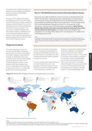 69The Global Risks Report 2016
Part2Part4Part3Part1
for reasons that include perceptions of
global economic fragility, government
policy uncertainty and elevated
geopolitical risks.6
This part of The Global Risk Report
2016 therefore aims to provide insight
for both business and policy-makers by
drawing on the findings of the Forum’s
Executive Opinion Survey (EOS) about
the risks for doing business in 140
economies. It takes the global risks
discussed in previous chapters to the
country level and analyses regional
trends, country-specific responses and
presents deep-dives into the five often-
cited risks of highest concern.
Regional Analysis
The risks of highest concern for
doing business differ considerably
from country to country, according to
EOS data. However, some patterns
emerge. In developed economies,
economic risks such as asset bubbles
and fiscal crises are high on the
business agenda; concern is also
present about technological risks
such as cyberattacks and data theft.
In these economies, it is increasingly
evident that connectivity plays a
Box 4.1: The World Economic Forum’s Executive Opinion Survey
Every year since 1979, the World Economic Forum has conducted its Executive
Opinion Survey (EOS). Capturing executives’ perspectives on a broad range of
socio-economic issues, the EOS primarily informs the World Economic Forum’s
annual Global Competitiveness Report and its derivatives. The 2015 edition of the
EOS, conducted between February and June 2015, surveyed over 13,000
executives in 140 economies. EOS respondents were asked to select the five
global risks that they were most concerned about for doing business in their
country within the next 10 years, choosing from the set of 28 global risks
presented in the The Global Risks Report 2015.1
See Appendix C for details of the
methodology and the EOS.
Note
1
Following an expert review in spring 2015, the set of risks was increased from 28 to 29 global risks in this
year’s Report. Formerly part of the risk of national governance, illicit trade is now treated as a separate global
risk. See Appendix B for details regarding the difference in the list of global risks from last year and this
edition.
central role in production processes,
service provision and everyday life. In
emerging and developing economies,
the top concern is unemployment and
underemployment as well as potential
energy price shocks.
A striking finding is the relative absence
of environmental risks and, more
generally, of long-term issues among
the top concerns of business leaders
in their respective countries. For
Asset bubble
Deﬂation
Energy price shock
Failure of ﬁnancial mechanism or institution
Fiscal crises
Unemployment or underemployment
Unmanageable inﬂation
Note: In addition to the risk drawn on the map, the following countries have another risk as the risk of highest concern: Haiti: Unemployment or
underemployment; Oman: Energy price shock; Peru: Profound Social Instability; Paraguay: Failure of ﬁnancial mechanism or institution; Senegal:
Energy price shock; Tunisia: Profound Social instability; Venezuela: unmanageable inﬂation; Viet Nam: Man-made environmental catastrophes
ECONOMIC
Failure of urban planning
Food crises
Large-scale involuntary migration
Profound social instability
Spread of infectious diseases
Water crises
SOCIETAL
Failure of national governance
Interstate conﬂict
State collapse or crisis
Terrorist attacks
GEOPOLITICAL
Cyberattacks
TECHNOLOGICAL
Natural catastrophes
Biodiversity loss and ecosystem collapse
Extreme weather events
Environmental catastrophes
ENVIRONMENTAL
instance, no executive considers failure
of climate mitigation and adaptation
as the number one risk for doing
business in his/her country. This stands
in contrast to the priorities considered
by members of the multistakeholder
community of the World Economic
Forum who took part in the Global
Risks Perception Survey and perceived
it as the most impactful and the third
most likely risk on a global scale (see
Figure 1). This finding highlights the
Source: Executive Opinion Survey 2015, World Economic Forum.
Note:
In addition to the risk indicated on the map, the following countries have another risk as the risk of highest concern:
Haiti: Unemployment or underemployment; Oman: Energy price shock; Peru: Profound social instability; Paraguay: Failure of financial mechanism or institution; Senegal: Energy
price shock; Tunisia: Profound social instability; Venezuela: Unmanageable inflation; Vietnam: Man-made environmental catastrophes.
Figure 4.1: Global Risk of Highest Concern for Doing Business, by Country
 