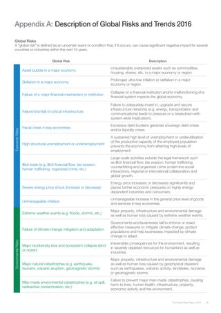 85The Global Risks Report 2016
Global Risk Description
Asset bubble in a major economy
Unsustainably overpriced assets such as commodities,
housing, shares, etc. in a major economy or region.
Deflation in a major economy
Prolonged ultra-low inflation or deflation in a major
economy or region.
Failure of a major financial mechanism or institution
Collapse of a financial institution and/or malfunctioning of a
financial system impacts the global economy.
Failure/shortfall of critical infrastructure
Failure to adequately invest in, upgrade and secure
infrastructure networks (e.g. energy, transportation and
communications) leads to pressure or a breakdown with
system-wide implications.
Fiscal crises in key economies
Excessive debt burdens generate sovereign debt crises
and/or liquidity crises.
High structural unemployment or underemployment
A sustained high level of unemployment or underutilization
of the productive capacity of the employed population
prevents the economy from attaining high levels of
employment.
Illicit trade (e.g. illicit financial flow, tax evasion,
human trafficking, organized crime, etc.)
Large-scale activities outside the legal framework such
as illicit financial flow, tax evasion, human trafficking,
counterfeiting and organized crime undermine social
interactions, regional or international collaboration and
global growth.
Severe energy price shock (increase or decrease)
Energy price increases or decreases significantly and
places further economic pressures on highly energy-
dependent industries and consumers.
Unmanageable inflation
Unmanageable increase in the general price level of goods
and services in key economies.
Extreme weather events (e.g. floods, storms, etc.)
Major property, infrastructure and environmental damage
as well as human loss caused by extreme weather events.
Failure of climate-change mitigation and adaptation
Governments and businesses fail to enforce or enact
effective measures to mitigate climate change, protect
populations and help businesses impacted by climate
change to adapt.
Major biodiversity loss and ecosystem collapse (land
or ocean)
Irreversible consequences for the environment, resulting
in severely depleted resources for humankind as well as
industries.
Major natural catastrophes (e.g. earthquake,
tsunami, volcanic eruption, geomagnetic storms)
Major property, infrastructure and environmental damage
as well as human loss caused by geophysical disasters
such as earthquakes, volcanic activity, landslides, tsunamis
or geomagnetic storms.
Man-made environmental catastrophes (e.g. oil spill,
radioactive contamination, etc.)
Failure to prevent major man-made catastrophes, causing
harm to lives, human health, infrastructure, property,
economic activity and the environment.
Appendix A: 	Description of Global Risks and Trends 2016
EconomicRisksEnvironmentalRisks
Global Risks
A “global risk” is defined as an uncertain event or condition that, if it occurs, can cause significant negative impact for several
countries or industries within the next 10 years.
 