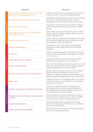 The Global Risks Report 201686
Global Risk Description
Failure of national governance (e.g. failure of rule of
law, corruption, political deadlock, etc.)
Inability to govern a nation of geopolitical importance due
to weak rule of law, corruption or political deadlock.
Interstate conflict with regional consequences
A bilateral or multilateral dispute between states escalates
into economic (e.g. trade/currency wars, resource
nationalization), military, cyber, societal or other conflict.
Large-scale terrorist attacks
Individuals or non-state groups with political or religious
goals successfully inflict large-scale human or material
damage.
State collapse or crisis (e.g. civil conflict, military
coup, failed states, etc.)
State collapse of geopolitical importance due to internal
violence, regional or global instability, military coup, civil
conflict, failed states, etc.
Weapons of mass destruction
Nuclear, chemical, biological and radiological technologies
and materials are deployed creating international crises
and potential for significant destruction.
Failure of urban planning
Poorly planned cities, urban sprawl and associated
infrastructure create social, environmental and health
challenges.
Food crises
Access to appropriate quantities and quality of food and
nutrition becomes inadequate, unaffordable or unreliable
on a major scale.
Large-scale involuntary migration
Large-scale involuntary migration induced by conflict,
disasters, environmental or economic reasons.
Profound social instability
Major social movements or protests (e.g. street riots, social
unrest, etc.) disrupt political or social stability, negatively
impacting populations and economic activity.
Rapid and massive spread of infectious diseases
Bacteria, viruses, parasites or fungi cause uncontrolled
spread of infectious diseases (for instance due to
resistance to antibiotics, antivirals and other treatments)
leading to widespread fatalities and economic disruption.
Water crises
A significant decline in the available quality and quantity of
fresh water resulting in harmful effects on human health
and/or economic activity.
Adverse consequences of technological advances
Intended or unintended adverse consequences of
technological advances such as artificial intelligence,
geo-engineering and synthetic biology causing human,
environmental and economic damage.
Breakdown of critical information infrastructure and
networks
Cyber dependency increases vulnerability to outage of
critical information infrastructure (e.g. internet, satellites,
etc.) and networks causing widespread disruption.
Large-scale cyberattacks
Large-scale cyberattacks or malware causing large
economic damages, geopolitical tensions or widespread
loss of trust in the Internet.
Massive incident of data fraud/theft
Wrongful exploitation of private or official data that takes
place on an unprecedented scale.
TechnologicalRisksSocietalRisksGeopoliticalRisks
 