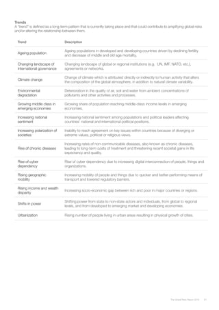 87The Global Risks Report 2016
Trends
A “trend” is defined as a long-term pattern that is currently taking place and that could contribute to amplifying global risks
and/or altering the relationship between them.
Trend Description
Ageing population
Ageing populations in developed and developing countries driven by declining fertility
and decrease of middle and old age mortality.
Changing landscape of
international governance
Changing landscape of global or regional institutions (e.g. UN, IMF, NATO, etc.),
agreements or networks.
Climate change
Change of climate which is attributed directly or indirectly to human activity that alters
the composition of the global atmosphere, in addition to natural climate variability.
Environmental
degradation
Deterioration in the quality of air, soil and water from ambient concentrations of
pollutants and other activities and processes.
Growing middle class in
emerging economies
Growing share of population reaching middle-class income levels in emerging
economies.
Increasing national
sentiment
Increasing national sentiment among populations and political leaders affecting
countries’ national and international political positions.
Increasing polarization of
societies
Inability to reach agreement on key issues within countries because of diverging or
extreme values, political or religious views.
Rise of chronic diseases
Increasing rates of non-communicable diseases, also known as chronic diseases,
leading to long-term costs of treatment and threatening recent societal gains in life
expectancy and quality.
Rise of cyber
dependency
Rise of cyber dependency due to increasing digital interconnection of people, things and
organizations.
Rising geographic
mobility
Increasing mobility of people and things due to quicker and better-performing means of
transport and lowered regulatory barriers.
Rising income and wealth
disparity
Increasing socio-economic gap between rich and poor in major countries or regions.
Shifts in power
Shifting power from state to non-state actors and individuals, from global to regional
levels, and from developed to emerging market and developing economies.
Urbanization Rising number of people living in urban areas resulting in physical growth of cities.
 