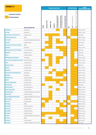 The Good Event Registration Guide 60
PRICING STRUCTURE CUSTOM PRICING
EVENT
REGISTRATION FUNDS
MOSTLY SUITABLE FOR
FREE
MONTHLYFEE
ANNUALFEE
CREDITS
FEEPERREGISTRATION
(includingfreeplaces)
FEEPERREGISTRATION
(notincludingfreeplaces)
CARDPROCESSINGFEE
NO
YES-FORCUSTOMEVENTS
YES-FORSPECIFICEVENTPLANNERS
123Signup Associations Within 24 hours
a la Reg Associations Within 24 hours
aanmelder.nl & eventilo.com Academic events Within days
Attend by Event Farm SMEs Within 24 hours
Axaco AIR Independent/freelance event planners Within 24 hours
Azavista Corporate clients Within weeks
Bizzabo Event Success Platform SMEs Within days
BlueSkyz Associations Within 24 hours
Bookitbee full service ticketing Profit making events Within days
BusyConf Academic events Within days
Carrot Enterprise solutions Within days
CMR Registration Platform Associations Within 24 hours
Crystal Event Management System Enterprise solutions Within 24 hours
Cvent Corporate clients Within 24 hours
Dataflow Events Corporate clients Within days
Delegia Corporate clients Within 24 hours
Digitevent Corporate clients Within 24 hours
ePly Online Event Registration Associations Within 24 hours
EReg(tm) Associations Within 24 hours
eRegNow.com Enterprise solutions Within 24 hours
ERSVP Corporate clients Within 24 hours
etouches registration Corporate clients Within 24 hours
Evenium Net Corporate clients Within days
Event Catalyst Profit making events Within 24 hours
Event Connections Corporate clients Within 24 hours
Event Espresso Independent/freelance event planners Within 24 hours
Event Farm Enterprise solutions Within 24 hours
Event Manager Registration Independent/freelance event planners Within 24 hours
Event Smart Corporate clients Within 24 hours
Event123 Corporate clients Within 24 hours
Eventbee SMEs Within 24 hours
Eventbrite Profit making events After the event
eventcore Corporate clients Within weeks
EventERP Enterprise solutions Within 24 hours
Eventgrid Enterprise solutions Within 24 hours
Eventick Independent/freelance event planners After the event
Eventival SMEs Within 24 hours
Eventleaf Corporate clients Within months
Eventlogic Independent/freelance event planners Within days
FEATURE AVAILABLE
FEATURE NOT AVAILABLE
overview 1/3
 