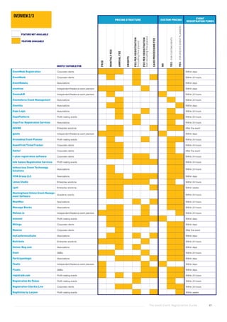 The Good Event Registration Guide 61
EventMobi Registration Corporate clients Within days
EventNook Corporate clients Within 24 hours
EventRebels Associations Within days
eventree Independent/freelance event planners Within days
EventsAIR Independent/freelance event planners Within 24 hours
Eventsforce Event Management Associations Within 24 hours
Eventtia Associations Within days
Expo Logic Associations Within 24 hours
ExpoPlatform Profit making events Within 24 hours
ExpoTrac Registration Services Associations Within 24 hours
GEVME Enterprise solutions After the event
gjests Independent/freelance event planners Within days
Grenadine Event Planner Profit making events Within 24 hours
GuestFirst/TicketTracker Corporate clients Within 24 hours
Halito! Corporate clients After the event
I~plan registration software Corporate clients Within 24 hours
Info Salons Registration Services Profit making events Within 24 hours
Intheorious Event Technology
Solutions
Associations Within 24 hours
IVSN Group LLC Associations Within days
Lenos Studio Enterprise solutions Within 24 hours
Lyyti Enterprise solutions Within weeks
MeetingHand Online Event Manage-
ment Software
Academic events Within 24 hours
MeetMax Associations Within 24 hours
Message Blocks Associations Within 24 hours
Metooo.io Independent/freelance event planners Within 24 hours
miovent Profit making events Within days
Mitingu Corporate clients Within days
Momice Corporate clients After the event
myConferenceSuite Associations Within days
Nutickets Enterprise solutions Within 24 hours
Online-Reg.com Associations Within days
Oveit SMEs Within 24 hours
Participantlogic Associations Within days
Peatix Independent/freelance event planners Within days
Picatic SMEs Within days
registraid.com Profit making events Within 24 hours
Registration By Poken Profit making events Within 24 hours
Registration Checkin Live Corporate clients Within 24 hours
RegOnline by Lanyon Profit making events Within weeks
PRICING STRUCTURE CUSTOM PRICING
EVENT
REGISTRATION FUNDS
MOSTLY SUITABLE FOR
FREE
MONTHLYFEE
ANNUALFEE
CREDITS
FEEPERREGISTRATION
(includingfreeplaces)
FEEPERREGISTRATION
(notincludingfreeplaces)
CARDPROCESSINGFEE
NO
YES-FORCUSTOMEVENTS
YES-FORSPECIFICEVENTPLANNERS
FEATURE AVAILABLE
FEATURE NOT AVAILABLE
overview 2/3
 