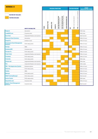 The Good Event Registration Guide 62
Regpack Associations Within days
rsvpBOOK.com Corporate clients Within days
SecreTool Independent/freelance event planners After the event
Showcare Event Solutions Associations Within 24 hours
SimpleTix Academic events Within 24 hours
Streampoint Event Management
Software
Profit making events Within 24 hours
Swoogo SMEs Within 24 hours
SymphonyEM Corporate clients Within 24 hours
ThunderTix Profit making events Within 24 hours
Ticket Tailor Independent/freelance event planners Within 24 hours
Ticketbud Profit making events Within 24 hours
Ticketebo Profit making events Within days
ticketscript Independent/freelance event planners Within days
Tito Independent/freelance event planners Within weeks
TRS - The Registration System Enterprise solutions Within 24 hours
Universe Profit making events Within 24 hours
Vendini SMEs Within 24 hours
Weemss Profit making events Within 24 hours
XING TicketingManager Profit making events After the event
Xorbia Tickets Profit making events Within days
Zeguestlist.com Corporate clients Within 24 hours
zkipster Event Management
Software
Corporate clients After the event
PRICING STRUCTURE CUSTOM PRICING
EVENT
REGISTRATION FUNDS
MOSTLY SUITABLE FOR
FREE
MONTHLYFEE
ANNUALFEE
CREDITS
FEEPERREGISTRATION
(includingfreeplaces)
FEEPERREGISTRATION
(notincludingfreeplaces)
CARDPROCESSINGFEE
NO
YES-FORCUSTOMEVENTS
YES-FORSPECIFICEVENTPLANNERS
FEATURE AVAILABLE
FEATURE NOT AVAILABLE
overview 3/3
 