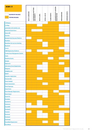 The Good Event Registration Guide 64
MULTI-LANGUAGE
CUSTOMIZABLEBUTTONS
ANDWIDGETS
WHITELABEL
SOCIALLOG-IN
CLONEEVENTS
ADVANCEDMULTI-SESSION
REGISTRATION
MERCHANDISING
COMPAREEVENTS
123Signup
a la Reg
aanmelder.nl & eventilo.com
Attend by Event Farm
Axaco AIR
Azavista
Bizzabo Event Success Platform
BlueSkyz
Bookitbee full service ticketing
BusyConf
Carrot
CMR Registration Platform
Crystal Event Management System
Cvent
Dataflow Events
Delegia
Digitevent
ePly Online Event Registration
EReg(tm)
eRegNow.com
ERSVP
etouches registration
Evenium Net
Event Catalyst
Event Connections
Event Espresso
Event Farm
Event Manager Registration
Event Smart
Event123
Eventbee
Eventbrite
eventcore
EventERP
Eventgrid
Eventick
Eventival
Eventleaf
Eventlogic
EventMobi Registration
EventNook
FEATURE AVAILABLE
FEATURE NOT AVAILABLE
design 1/3
 