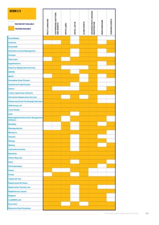 The Good Event Registration Guide 65
EventRebels
eventree
EventsAIR
Eventsforce Event Management
Eventtia
Expo Logic
ExpoPlatform
ExpoTrac Registration Services
GEVME
gjests
Grenadine Event Planner
GuestFirst/TicketTracker
Halito!
I~plan registration software
Info Salons Registration Services
Intheorious Event Technology Solutions
IVSN Group LLC
Lenos Studio
Lyyti
MeetingHand Online Event Management
Software
MeetMax
Message Blocks
Metooo.io
miovent
Mitingu
Momice
myConferenceSuite
Nutickets
Online-Reg.com
Oveit
Participantlogic
Peatix
Picatic
registraid.com
Registration By Poken
Registration Checkin Live
RegOnline by Lanyon
Regpack
rsvpBOOK.com
SecreTool
Showcare Event Solutions
MULTI-LANGUAGE
CUSTOMIZABLEBUTTONS
ANDWIDGETS
WHITELABEL
SOCIALLOG-IN
CLONEEVENTS
ADVANCEDMULTI-SESSION
REGISTRATION
MERCHANDISING
COMPAREEVENTS
FEATURE AVAILABLE
FEATURE NOT AVAILABLE
design 2/3
 