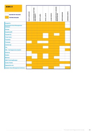 The Good Event Registration Guide 66
SimpleTix
Streampoint Event Management
Software
Swoogo
SymphonyEM
ThunderTix
Ticket Tailor
Ticketbud
Ticketebo
ticketscript
Tito
TRS - The Registration System
Universe
Vendini
Weemss
XING TicketingManager
Xorbia Tickets
Zeguestlist.com
zkipster Event Management Software
MULTI-LANGUAGE
CUSTOMIZABLEBUTTONS
ANDWIDGETS
WHITELABEL
SOCIALLOG-IN
CLONEEVENTS
ADVANCEDMULTI-SESSION
REGISTRATION
MERCHANDISING
COMPAREEVENTS
FEATURE AVAILABLE
FEATURE NOT AVAILABLE
design 3/3
 