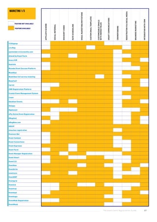 The Good Event Registration Guide 67
AFFILIATESCHEME
SOCIALREFERRAL
DISCOUNTCODES
RATESCHEDULING
EMAILMARKETING/INVITATIONS
CUSTOMEMAILTEMPLATES
CUSTOMIZABLEEMAILS
WITHMERGEFIELDS
SMARTCOMMUNICATIONS
CROWDFUNDING
REGISTRATIONVIASOCIALMEDIA
BRANDEDMARKETING
INTEGRATIONWITHCRM
123Signup
a la Reg
aanmelder.nl & eventilo.com
Attend by Event Farm
Axaco AIR
Azavista
Bizzabo Event Success Platform
BlueSkyz
Bookitbee full service ticketing
BusyConf
Carrot
CMR Registration Platform
Crystal Event Management System
Cvent
Dataflow Events
Delegia
Digitevent
ePly Online Event Registration
EReg(tm)
eRegNow.com
ERSVP
etouches registration
Evenium Net
Event Catalyst
Event Connections
Event Espresso
Event Farm
Event Manager Registration
Event Smart
Event123
Eventbee
Eventbrite
eventcore
EventERP
Eventgrid
Eventick
Eventival
Eventleaf
Eventlogic
EventMobi Registration
EventNook
FEATURE AVAILABLE
FEATURE NOT AVAILABLE
marketing 1/3
 