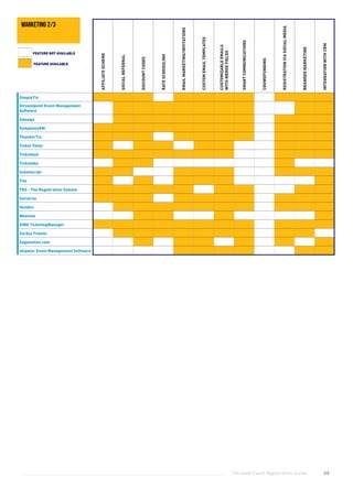 The Good Event Registration Guide 69
SimpleTix
Streampoint Event Management
Software
Swoogo
SymphonyEM
ThunderTix
Ticket Tailor
Ticketbud
Ticketebo
ticketscript
Tito
TRS - The Registration System
Universe
Vendini
Weemss
XING TicketingManager
Xorbia Tickets
Zeguestlist.com
zkipster Event Management Software
AFFILIATESCHEME
SOCIALREFERRAL
DISCOUNTCODES
RATESCHEDULING
EMAILMARKETING/INVITATIONS
CUSTOMEMAILTEMPLATES
CUSTOMIZABLEEMAILS
WITHMERGEFIELDS
SMARTCOMMUNICATIONS
CROWDFUNDING
REGISTRATIONVIASOCIALMEDIA
BRANDEDMARKETING
INTEGRATIONWITHCRM
FEATURE AVAILABLE
FEATURE NOT AVAILABLE
marketing 2/3
 