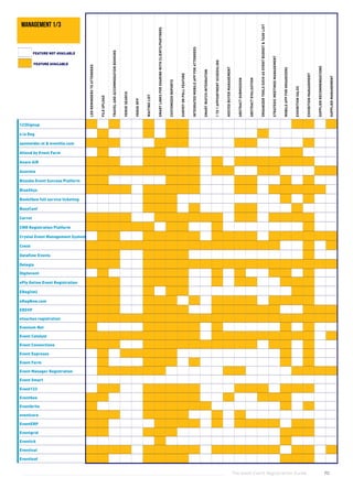 The Good Event Registration Guide 70
LEDREMINDERSTOATTENDEES
FILEUPLOAD
TRAVELANDACCOMMODATIONBOOKING
VENUESEARCH
VENUERFP
WAITINGLIST
SMARTLINKSFORSHARINGWITHCLIENTS/PARTNERS
CUSTOMIZEDREPORTS
SURVEYORPOLLFEATURE
INTEGRATEDMOBILEAPPFORATTENDEES
SMARTWATCHINTEGRATION
1TO1APPOINTMENTSCHEDULING
HOSTEDBUYERMANAGEMENT
ABSTRACTSUBMISSION
ABSTRACTEVALUATION
ORGANIZERTOOLSSUCHASEVENTBUDGET&TASKLIST
STRATEGICMEETINGSMANAGEMENT
MOBILEAPPFORORGANIZERS
EXHIBITIONSALES
EXHIBITIONMANAGEMENT
SUPPLIERRECOMMENDATIONS
SUPPLIERMANAGEMENT
123Signup
a la Reg
aanmelder.nl & eventilo.com
Attend by Event Farm
Axaco AIR
Azavista
Bizzabo Event Success Platform
BlueSkyz
Bookitbee full service ticketing
BusyConf
Carrot
CMR Registration Platform
Crystal Event Management System
Cvent
Dataflow Events
Delegia
Digitevent
ePly Online Event Registration
EReg(tm)
eRegNow.com
ERSVP
etouches registration
Evenium Net
Event Catalyst
Event Connections
Event Espresso
Event Farm
Event Manager Registration
Event Smart
Event123
Eventbee
Eventbrite
eventcore
EventERP
Eventgrid
Eventick
Eventival
Eventleaf
FEATURE AVAILABLE
FEATURE NOT AVAILABLE
management 1/3
 