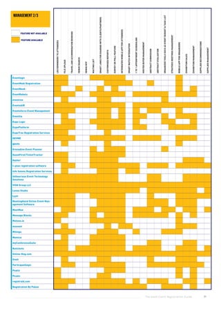 The Good Event Registration Guide 71
Eventlogic
EventMobi Registration
EventNook
EventRebels
eventree
EventsAIR
Eventsforce Event Management
Eventtia
Expo Logic
ExpoPlatform
ExpoTrac Registration Services
GEVME
gjests
Grenadine Event Planner
GuestFirst/TicketTracker
Halito!
I~plan registration software
Info Salons Registration Services
Intheorious Event Technology
Solutions
IVSN Group LLC
Lenos Studio
Lyyti
MeetingHand Online Event Man-
agement Software
MeetMax
Message Blocks
Metooo.io
miovent
Mitingu
Momice
myConferenceSuite
Nutickets
Online-Reg.com
Oveit
Participantlogic
Peatix
Picatic
registraid.com
Registration By Poken
LEDREMINDERSTOATTENDEES
FILEUPLOAD
TRAVELANDACCOMMODATIONBOOKING
VENUESEARCH
VENUERFP
WAITINGLIST
SMARTLINKSFORSHARINGWITHCLIENTS/PARTNERS
CUSTOMIZEDREPORTS
SURVEYORPOLLFEATURE
INTEGRATEDMOBILEAPPFORATTENDEES
SMARTWATCHINTEGRATION
1TO1APPOINTMENTSCHEDULING
HOSTEDBUYERMANAGEMENT
ABSTRACTSUBMISSION
ABSTRACTEVALUATION
ORGANIZERTOOLSSUCHASEVENTBUDGET&TASKLIST
STRATEGICMEETINGSMANAGEMENT
MOBILEAPPFORORGANIZERS
EXHIBITIONSALES
EXHIBITIONMANAGEMENT
SUPPLIERRECOMMENDATIONS
SUPPLIERMANAGEMENT
FEATURE AVAILABLE
FEATURE NOT AVAILABLE
management 2/3
 