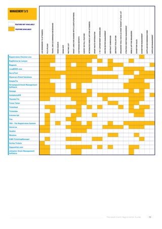 The Good Event Registration Guide 72
Registration Checkin Live
RegOnline by Lanyon
Regpack
rsvpBOOK.com
SecreTool
Showcare Event Solutions
SimpleTix
Streampoint Event Management
Software
Swoogo
SymphonyEM
ThunderTix
Ticket Tailor
Ticketbud
Ticketebo
ticketscript
Tito
TRS - The Registration System
Universe
Vendini
Weemss
XING TicketingManager
Xorbia Tickets
Zeguestlist.com
zzkipster Event Management
Software
LEDREMINDERSTOATTENDEES
FILEUPLOAD
TRAVELANDACCOMMODATIONBOOKING
VENUESEARCH
VENUERFP
WAITINGLIST
SMARTLINKSFORSHARINGWITHCLIENTS/PARTNERS
CUSTOMIZEDREPORTS
SURVEYORPOLLFEATURE
INTEGRATEDMOBILEAPPFORATTENDEES
SMARTWATCHINTEGRATION
1TO1APPOINTMENTSCHEDULING
HOSTEDBUYERMANAGEMENT
ABSTRACTSUBMISSION
ABSTRACTEVALUATION
ORGANIZERTOOLSSUCHASEVENTBUDGET&TASKLIST
STRATEGICMEETINGSMANAGEMENT
MOBILEAPPFORORGANIZERS
EXHIBITIONSALES
EXHIBITIONMANAGEMENT
SUPPLIERRECOMMENDATIONS
SUPPLIERMANAGEMENT
FEATURE AVAILABLE
FEATURE NOT AVAILABLE
management 3/3
 