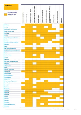 The Good Event Registration Guide 73
FREEFORFREEEVENTS
INVOICING/RECEIPTS
REFUNDSANDCANCELLATIONS
PARTPAYMENT/PAYBYINSTALMENTS
DISCOUNTCODES
OWNGATEWAYINTEGRATION
INTERNATIONALCURRENCIES
CUSTOMIZABLEDESIGNFORINVOICE/
RECEIPT
SETTAX/VATRATE
INTELLIGENTTAX/VATRATE
DONATIONS
123Signup
a la Reg
aanmelder.nl & eventilo.com
Attend by Event Farm
Axaco AIR
Azavista
Bizzabo Event Success Platform
BlueSkyz
Bookitbee full service ticketing
BusyConf
Carrot
CMR Registration Platform
Crystal Event Management System
Cvent
Dataflow Events
Delegia
Digitevent
ePly Online Event Registration
EReg(tm)
eRegNow.com
ERSVP
etouches registration
Evenium Net
Event Catalyst
Event Connections
Event Espresso
Event Farm
Event Manager Registration
Event Smart
Event123
Eventbee
Eventbrite
eventcore
EventERP
Eventgrid
Eventick
Eventival
Eventleaf
Eventlogic
EventMobi Registration
EventNook
FEATURE AVAILABLE
FEATURE NOT AVAILABLE
financial1/3
 