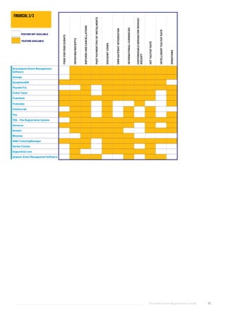 The Good Event Registration Guide 75
Streampoint Event Management
Software
Swoogo
SymphonyEM
ThunderTix
Ticket Tailor
Ticketbud
Ticketebo
ticketscript
Tito
TRS - The Registration System
Universe
Vendini
Weemss
XING TicketingManager
Xorbia Tickets
Zeguestlist.com
zkipster Event Management Software
FREEFORFREEEVENTS
INVOICING/RECEIPTS
REFUNDSANDCANCELLATIONS
PARTPAYMENT/PAYBYINSTALMENTS
DISCOUNTCODES
OWNGATEWAYINTEGRATION
INTERNATIONALCURRENCIES
CUSTOMIZABLEDESIGNFORINVOICE/
RECEIPT
SETTAX/VATRATE
INTELLIGENTTAX/VATRATE
DONATIONS
FEATURE AVAILABLE
FEATURE NOT AVAILABLE
financial 3/3
 