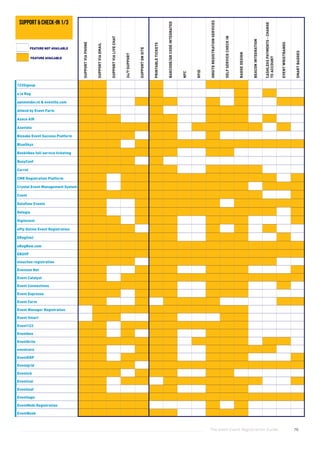 The Good Event Registration Guide 76
SUPPORTVIAPHONE
SUPPORTVIAEMAIL
SUPPORTVIALIVECHAT
24/7SUPPORT
SUPPORTONSITE
PRINTABLETICKETS
BARCODE/QRCODEINTEGRATED
NFC
RFID
ONSITEREGISTRATIONSERVICES
SELFSERVICECHECKIN
BADGEDESIGN
BEACONINTEGRATION
CASHLESSPAYMENTS-CHARGE
TOACCOUNT
EVENTWRISTBANDS
SMARTBADGES
123Signup
a la Reg
aanmelder.nl & eventilo.com
Attend by Event Farm
Axaco AIR
Azavista
Bizzabo Event Success Platform
BlueSkyz
Bookitbee full service ticketing
BusyConf
Carrot
CMR Registration Platform
Crystal Event Management System
Cvent
Dataflow Events
Delegia
Digitevent
ePly Online Event Registration
EReg(tm)
eRegNow.com
ERSVP
etouches registration
Evenium Net
Event Catalyst
Event Connections
Event Espresso
Event Farm
Event Manager Registration
Event Smart
Event123
Eventbee
Eventbrite
eventcore
EventERP
Eventgrid
Eventick
Eventival
Eventleaf
Eventlogic
EventMobi Registration
EventNook
FEATURE AVAILABLE
FEATURE NOT AVAILABLE
support & check-in 1/3
 