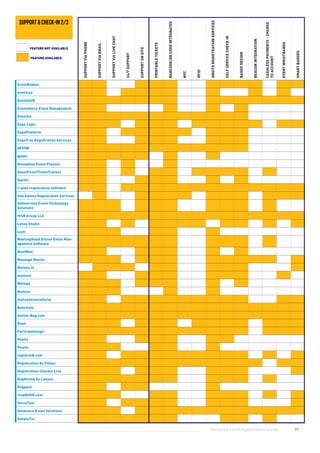 The Good Event Registration Guide 77
EventRebels
eventree
EventsAIR
Eventsforce Event Management
Eventtia
Expo Logic
ExpoPlatform
ExpoTrac Registration Services
GEVME
gjests
Grenadine Event Planner
GuestFirst/TicketTracker
Halito!
I~plan registration software
Info Salons Registration Services
Intheorious Event Technology
Solutions
IVSN Group LLC
Lenos Studio
Lyyti
MeetingHand Online Event Man-
agement Software
MeetMax
Message Blocks
Metooo.io
miovent
Mitingu
Momice
myConferenceSuite
Nutickets
Online-Reg.com
Oveit
Participantlogic
Peatix
Picatic
registraid.com
Registration By Poken
Registration Checkin Live
RegOnline by Lanyon
Regpack
rsvpBOOK.com
SecreTool
Showcare Event Solutions
SimpleTix
SUPPORTVIAPHONE
SUPPORTVIAEMAIL
SUPPORTVIALIVECHAT
24/7SUPPORT
SUPPORTONSITE
PRINTABLETICKETS
BARCODE/QRCODEINTEGRATED
NFC
RFID
ONSITEREGISTRATIONSERVICES
SELFSERVICECHECKIN
BADGEDESIGN
BEACONINTEGRATION
CASHLESSPAYMENTS-CHARGE
TOACCOUNT
EVENTWRISTBANDS
SMARTBADGES
FEATURE AVAILABLE
FEATURE NOT AVAILABLE
support & check-in 2/3
 