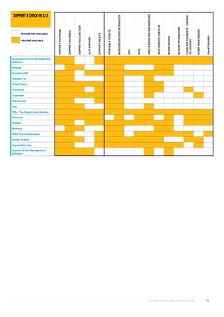 The Good Event Registration Guide 78
Streampoint Event Management
Software
Swoogo
SymphonyEM
ThunderTix
Ticket Tailor
Ticketbud
Ticketebo
ticketscript
Tito
TRS - The Registration System
Universe
Vendini
Weemss
XING TicketingManager
Xorbia Tickets
Zeguestlist.com
zkipster Event Management
Software
SUPPORTVIAPHONE
SUPPORTVIAEMAIL
SUPPORTVIALIVECHAT
24/7SUPPORT
SUPPORTONSITE
PRINTABLETICKETS
BARCODE/QRCODEINTEGRATED
NFC
RFID
ONSITEREGISTRATIONSERVICES
SELFSERVICECHECKIN
BADGEDESIGN
BEACONINTEGRATION
CASHLESSPAYMENTS-CHARGE
TOACCOUNT
EVENTWRISTBANDS
SMARTBADGES
FEATURE AVAILABLE
FEATURE NOT AVAILABLE
support & check-in 3/3
 