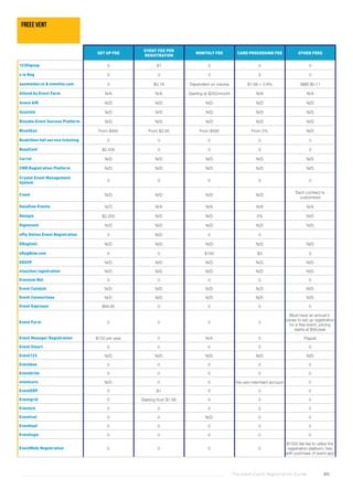 The Good Event Registration Guide 80
SET UP FEE
EVENT FEE PER
REGISTRATION
MONTHLY FEE CARD PROCESSING FEE OTHER FEES
123Signup 0 $1 0 0 0
a la Reg 0 0 0 0 0
aanmelder.nl & eventilo.com 0 $0.18 Dependent on volume $1.68 + 3.9% SMS $0.11
Attend by Event Farm N/A N/A Starting at $200/month N/A N/A
Axaco AIR N/D N/D N/D N/D N/D
Azavista N/D N/D N/D N/D N/D
Bizzabo Event Success Platform N/D N/D N/D N/D N/D
BlueSkyz From $995 From $2.95 From $495 From 5% N/D
Bookitbee full service ticketing 0 0 0 0 0
BusyConf $2,400 0 0 0 0
Carrot N/D N/D N/D N/D N/D
CMR Registration Platform N/D N/D N/D N/D N/D
Crystal Event Management
System
0 0 0 0 0
Cvent N/D N/D N/D N/D
Each contract is
customized
Dataflow Events N/D N/A N/A N/A N/A
Delegia $2,200 N/D N/D 5% N/D
Digitevent N/D N/D N/D N/D N/D
ePly Online Event Registration 0 N/D 0 0
EReg(tm) N/D N/D N/D N/D N/D
eRegNow.com 0 0 $150 $3 0
ERSVP N/D N/D N/D N/D N/D
etouches registration N/D N/D N/D N/D N/D
Evenium Net 0 0 0 0 0
Event Catalyst N/D N/D N/D N/D N/D
Event Connections N/D N/D N/D N/D N/D
Event Espresso $69.95 0 0 0 0
Event Farm 0 0 0 0
Must have an annual li-
cense to set up registration
for a free event; pricing
starts at $5k/year
Event Manager Registration $133 per year 0 N/A 0 Paypal
Event Smart 0 0 0 0 0
Event123 N/D N/D N/D N/D N/D
Eventbee 0 0 0 0 0
Eventbrite 0 0 0 0 0
eventcore N/D 0 0 Via own merchant account 0
EventERP 0 $1 0 0 0
Eventgrid 0 Starting from $1.99 0 0 0
Eventick 0 0 0 0 0
Eventival 0 0 N/D 0 0
Eventleaf 0 0 0 0 0
Eventlogic 0 0 0 0 0
EventMobi Registration 0 0 0 0
$1000 flat fee to utilize the
registration platform; free
with purchase of event app
freee vent
 