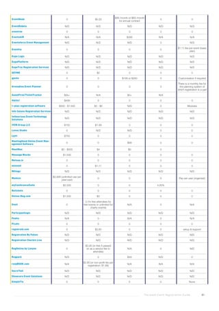 The Good Event Registration Guide 81
EventNook 0 $0.30
$99 /month or $69 /month
for annual contract
0 0
EventRebels N/D N/D N/D N/D N/D
eventree 0 0 0 0 0
EventsAIR N/A N/A $395 N/A N/A
Eventsforce Event Management N/D N/D N/D 0 N/D
Eventtia 0 0 0 0
$1.11 fee per event (basic
plan)
Expo Logic N/D N/D N/D N/D N/D
ExpoPlatform N/D N/D N/D N/D N/D
ExpoTrac Registration Services N/D N/D N/D N/D N/D
GEVME 0 $5 0 0 0
gjests 0 0 $199 or $280 0 Customization if required
Grenadine Event Planner 0 0 0 0
There is a monthly fee for
the planning system of
which registration is a part
GuestFirst/TicketTracker $2k+ N/A $0+ N/A
Halito! $499 0 0 0 0
I~plan registration software $500 - $1,000 $2 - $6 N/D 0 Modules
Info Salons Registration Services N/D N/D N/D N/D N/D
Intheorious Event Technology
Solutions
N/D N/D N/D N/D N/D
IVSN Group LLC $150 $1.99 0 0 0
Lenos Studio 0 N/D N/D 0 0
Lyyti $750 0 0 0 0
MeetingHand Online Event Man-
agement Software
0 0 $99 0 0
MeetMax $0 - $500 $4 $0 0
Message Blocks $1.000 0 0 0 0
Metooo.io 0 0 0 0 0
miovent 0 $1,11 0 0 0
Mitingu N/D N/D N/D N/D N/D
Momice
$2,906 (unlimited use per
year/user)
0 0 0 Pay per user (organiser)
myConferenceSuite $2.000 0 0 4,50%
Nutickets 0 0 0 0 0
Online-Reg.com $1.000 $3 0 0 0
Oveit 0
0 (1k free attendees for
free events or unlimited for
charity events)
N/A 0 N/A
Participantlogic N/D N/D N/D N/D N/D
Peatix N/A 0 N/A 0 N/A
Picatic 0 0 0 0 0
registraid.com 0 $2,80 0 0 setup & support
Registration By Poken N/D N/D N/D N/D N/D
Registration Checkin Live N/D N/D N/D N/D N/D
RegOnline by Lanyon 0
$3.95 (or free if passed
on as a service fee to
attendee)
N/A 0 N/D
Regpack N/D 0 $49 N/D 0
rsvpBOOK.com N/A
$2.95 (or non-profit fee per
registration: $1.99)
N/A N/A N/A
SecreTool N/D N/D N/D N/D N/D
Showcare Event Solutions N/D N/D N/D N/D N/D
SimpleTix 0 0 0 0 None
 
