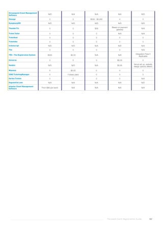 The Good Event Registration Guide 82
Streampoint Event Management
Software
N/D N/A N/A N/A N/D
Swoogo 0 0 $500 - $2,000 0 0
SymphonyEM N/D N/D N/D N/D N/D
ThunderTix 0 0 $39
Based on payment
gateway
N/A
Ticket Tailor 0 0 0 N/A N/A
Ticketbud 0 0 0 0 0
Ticketebo 0 0 0 0 0
ticketscript N/D N/D N/A N/D N/A
Tito 0 0 0 0 N/A
TRS - The Registration System $200 $2.50 N/A N/A
Integration Fees if
Applicable
Universe 0 0 0 $0.00 0
Vendini N/D N/D N/A $0,95
Venue set up, website
design options offered
Weemss 0 $0.55 0 0 0
XING TicketingManager 0 0 (basic plan) 0 0 0
Xorbia Tickets 0 0 0 0 N/A
Zeguestlist.com N/A N/A N/A N/A N/D
zkipster Event Management
Software
From $99 per event N/A N/A N/A N/A
 