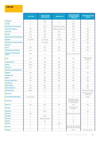 The Good Event Registration Guide 83
SET UP FEE
EVENT FEE PER
REGISTRATION
MONTHLY FEE
CARD PROCESSING
FEE ON EACH $100
TICKET ($)
OTHER FEES (PLEASE
DETAIL)
123Signup 0 $3.50 0 $3 0
a la Reg 0 $1 0 $2,75 0
aanmelder.nl & eventilo.com 0 $1.46 Dependent on volume $6.04 0
Attend by Event Farm N/A N/A Starting at $200/month N/A N/A
Axaco AIR N/D N/D N/D N/D N/D
Azavista N/D N/D N/D N/D N/D
Bizzabo Event Success Platform N/D N/D N/D N/D N/D
BlueSkyz From $995 From $2.95 From $495 From 5% N/D
Bookitbee full service ticketing 0 2% + $0.63 0 N/D N/A
BusyConf 0 0 0 $6 0
Carrot N/D N/D N/D N/D N/D
CMR Registration Platform N/D N/D N/D N/D N/D
Crystal Event Management
System
$500 0 0 Via own merchant account 0
Cvent N/D N/D N/D N/D
Each contract is
customized
Dataflow Events N/D N/D N/D N/D N/D
Delegia $2,200 N/D N/D $5 0
Digitevent N/D N/D N/D N/D N/D
ePly Online Event Registration 0 $4 0 $1
EReg(tm) N/D N/D N/D N/D N/D
eRegNow.com 0 0 $150 $3 0
ERSVP N/D N/D N/D N/D N/D
etouches registration N/D N/D N/D N/D N/D
Evenium Net 0 $1 0 0 0
Event Catalyst N/D N/D N/D N/D N/D
Event Connections N/D N/D N/D N/D N/D
Event Espresso $69.95 0 0 0 Own payment provider
Event Farm 0 0 0 0
Annual license starts
at $5k/year
Event Manager Registration $133 per year 0 0 0 Paypal
Event Smart 0 0 0
$3 (charged by their
own payment gateway,
not Event Smart)
0
Event123 N/D N/D N/D N/D N/D
Eventbee 0 $1 0
Via own payment
processor
0
Eventbrite 0 $3.49 0 0 N/A
eventcore N/D 0 0 Via own merchant account 0
EventERP 0 $6.50 0 0 0
Eventgrid 0 Starting from $1.99 0 0 0
Eventick 0 $5 0 $5 0
Eventival 0 0 N/D 0 0
Eventleaf 0 0 0
$6 if using Jolly processor,
$3 if using own processor
0
Eventlogic 0 0 0 4.90% $6.36 per refund
$100 event
 