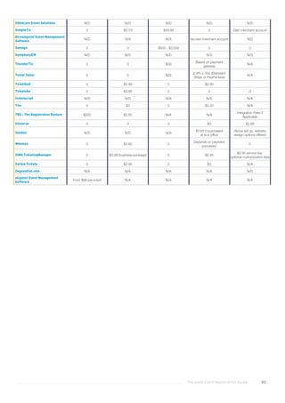 The Good Event Registration Guide 85
Showcare Event Solutions N/D N/D N/D N/D N/D
SimpleTix 0 $0.79 $49.99 0 Own merchant account
Streampoint Event Management
Software
N/D N/A N/A Via own merchant account N/D
Swoogo 0 0 $500 - $2,000 0 0
SymphonyEM N/D N/D N/D N/D N/D
ThunderTix 0 0 $39
Based on payment
gateway
N/A
Ticket Tailor 0 0 $25
2.9% + 30c (Standard
Stripe or PayPal fees)
N/A
Ticketbud 0 $2.99 0 $2.90
Ticketebo 0 $3.85 0 0 0
ticketscript N/D N/D N/A N/D N/A
Tito 0 $3 0 $3.20 N/A
TRS - The Registration System $200 $2.50 N/A N/A
Integration Fees if
Applicable
Universe 0 0 0 $3 $2.99
Vendini N/D N/D N/A
$0.95 if purchased
at box office
Venue set up, website
design options offered
Weemss 0 $2.80 0
Depends on payment
processor
0
XING TicketingManager 0 $0.99 (business package) 0 $2.95
$2.95 service fee,
optional customization fees
Xorbia Tickets 0 $2.99 0 $3 N/A
Zeguestlist.com N/A N/A N/A N/A N/D
zkipster Event Management
Software
From $99 per event N/A N/A N/A N/A
 